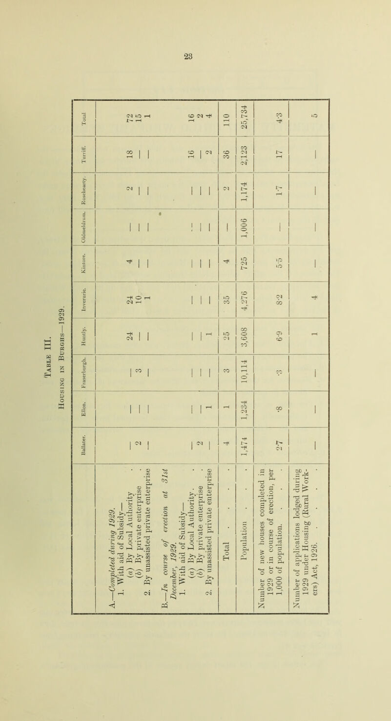 Housing in Burghs—1929.