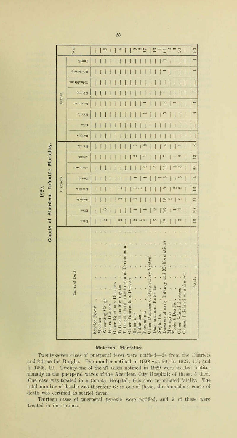 Maternal Mortality. Twenty-seven eases of puerperal fever were notified—24 from the Districts and 3 from the Burghs. The number notified in 1928 was 20; in 1927, 15; and in 1926, 12. Twenty-one of the 27 cases notified in 1929 were treated institu- tionally in the puerperal wards of the Aberdeen City Hospital; of these, 5 died. One case was treated in a County Hospital; this case terminated fatally. The total number of deaths was therefore 6; in one of these, the immediate cause of death was certified as scarlet fever. Thirteen cases of puerperal pyrexia were notified, and 9 of these were treated in institutions.