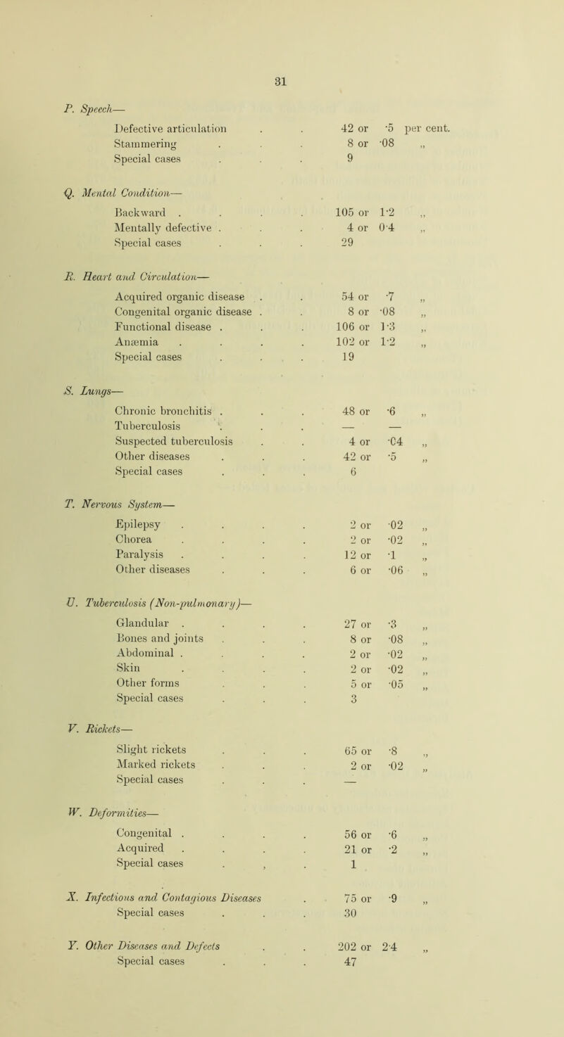 P. Speech— Defective articulation Stammering Special cases Q. Mental Condition— Backward . Mentally defective . Special cases R. Heart and. Circulation— Acquired organic disease Congenital organic disease Functional disease . Anaemia Special cases S. Lungs— Chronic bronchitis . Tuberculosis Suspected tuberculosis Other diseases Special cases T. Nervous System— Epilepsy Chorea Paralysis Other diseases U. Tuberculosis (Non-pulmonary)— Glandular . Bones and joints Abdominal . Skin Other forms Special cases V. Rickets— Slight rickets Marked rickets Special cases W. Deformities— Congenital . Acquired Special cases X. Infectious and Contagious Diseases Special cases Y. Other Diseases and Defects Special cases 42 or •5 per cent. 8 or -08 „ 9 105 or 1-2 4 or 04 29 54 or -7 8 or ’08 106 or 1-3 102 or 1-2 19 48 or -6 4 or '04 42 or '5 6 2 or 2 or 12 or 6 or •02 ■1 •06 27 or -3 8 or -08 2 or -02 2 or -02 5 or ‘05 3 }> 65 or -8 2 or -02 56 or -6 21 or -2 1 75 or -9 30 202 or 2-4 47