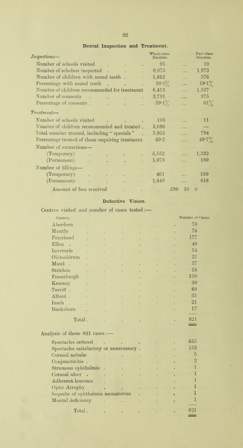 Dental Inspection and Treatment. Inspections— Whole-time Dentists. Part-time Dentists. Number of schools visited 95 10 Number of scholars inspected . 8,075 1,973 Number of children with sound teeth . 1,662 376 Percentage with sound teeth 20-5% 19-1% Number of children recommended for treatment 6,413 1,597 Number of consents .... 3,791 975 Percentage of consents .... 59-1% 61% Treatment— Number of schools visited 103 11 Number of children recommended and treated . 3,690 — Total number treated, including “ specials ” 3,955 794 Percentage treated of those requiring treatment 59-2 49-7% Number of extractions— (Temporary) .... 5,552 1,332 (Permanent) .... 1,078 180 Number of fillings— (Temporary) .... 461 160 (Permanent) .... 1,440 618 Amount of fees received £90 10 6 Defective Vision. Centres visited and number of cases tested Centres. Number of Oases. Aberdeen .... 70 Huntly .... 76 Peterhead .... 177 Ellon ..... 40 Inverurie .... 54 Oldmeldrum 21 Maud ..... 37 Strichen .... 24 Fraserburgh .... 150 Kemnay .... 30 Turriff ..... 69 Alford ..... 35 Insch ..... 21 Bucksburn .... 17 Total.... 821 Analysis of these 821 cases :— Spectacles ordered Spectacles satisfactory or unnecessary Corneal nebulae Conjunctivitis „ Strumous ophthalmia . Corneal ulcer . Adherent leucoma Optic Atrophy Sequelae of ophthalmia neonatorum Mental deficiency 65 5 153 5 2 1 1 1 1 1 1 Total. 821