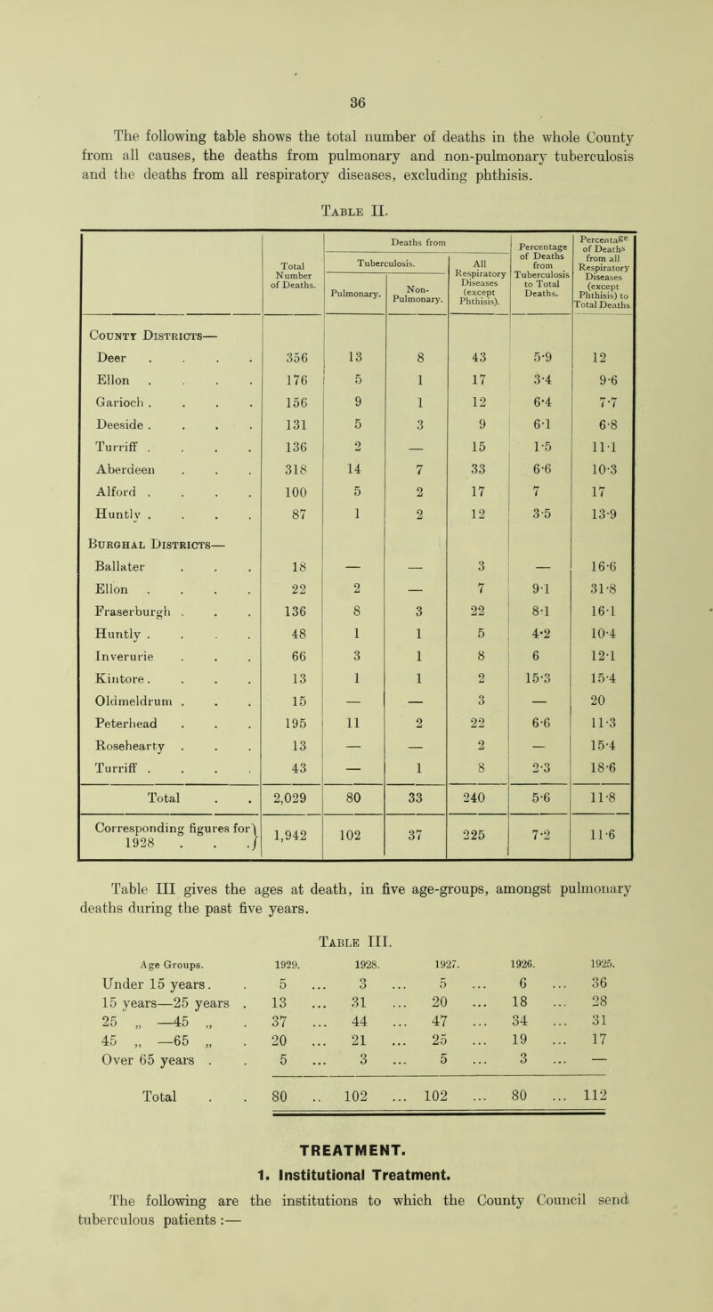 The following table shows the total number of deaths in the whole County from all causes, the deaths from pulmonary and non-pulmonary tuberculosis and the deaths from all respiratory diseases, excluding phthisis. Table II. Total Number of Deaths. Deaths from Tuberculosis. All Respiratory Diseases (except Phthisis). Percentage of Deaths from Tuberculosis to Total Deaths. Percenta£e of Deaths from all Respiratory Diseases (except Phthisis) to Total Deaths Pulmonary. Non- Pulmonary. County Districts— Deer .... 356 13 8 43 5-9 12 Ellon .... 176 5 1 17 3-4 9-6 Garioch .... 156 9 1 12 6-4 7-7 Deeside .... 131 5 3 9 6-1 6-8 Turriff .... 136 2 — 15 1-5 111 Aberdeen 318 14 7 33 6-6 10-3 Alford .... 100 5 2 17 7 17 Huntlv .... 87 1 2 12 3-5 13-9 Burghal Districts— Ballater 18 — — 3 — 16-6 Ellon .... 22 2 — 7 91 31-8 Fraserburgh . 136 8 3 22 8-1 16-1 Huntly .... 48 1 1 5 4-2 10-4 Inverurie 66 3 1 8 6 12-1 Kintore.... 13 1 1 2 15-3 15-4 Oldmeldrum . 15 — — 3 — 20 Peterhead 195 11 2 22 6-6 11-3 Rosehearty 13 — — 2 — 15-4 Turriff .... 43 — 1 8 2-3 18-6 Total 2,029 80 33 240 5-6 11-8 Corresponding figures fori 1928 . . ./ 1,942 102 37 225 7-2 11-6 Table III gives the ages at death, in five age-groups, amongst pulmonary deaths during the past five years. Table III. Age Groups. 1929. 1928. 1927. 1926. 1925. Under 15 years. 5 3 5 6 ... 36 15 years—25 years . 13 ... 31 ... 20 ... 18 28 25 „ —45 „ 37 ... 44 ... 47 ... 34 31 45 „ —65 „ 20 ... 21 25 19 ... 17 Over 65 years . 5 ... 3 5 ... 3 — Total 80 .. 102 ... 102 ... 80 ... 112 TREATMENT. 1. Institutional Treatment. The following are the institutions to which the County Council send, tuberculous patients :—