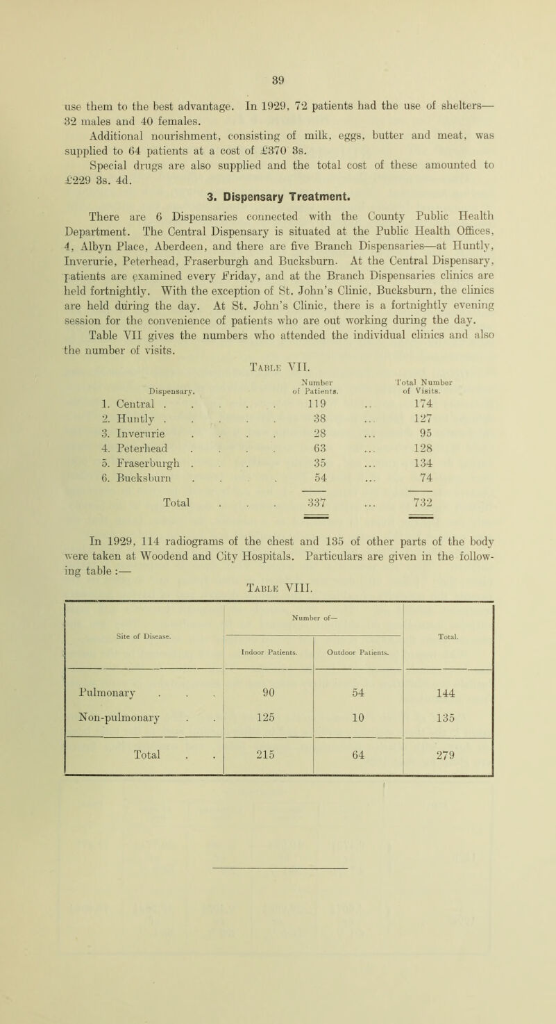 use them to the best advantage. In 1929, 72 patients had the use of shelters— 32 males and 40 females. Additional nourishment, consisting of milk, eggs, butter and meat, was supplied to 64 patients at a cost of 41370 3s. Special drugs are also supplied and the total cost of these amounted to 4*229 3s. 4d. 3. Dispensary Treatment. There are 6 Dispensaries connected with the County Public Health Department. The Central Dispensary is situated at the Public Health Offices, 4, Albyn Place, Aberdeen, and there are five Branch Dispensaries—at Huntly, Inverurie, Peterhead, Fraserburgh and Bucksburn. At the Central Dispensary, patients are examined every Friday, and at the Branch Dispensaries clinics are held fortnightly. With the exception of St. John’s Clinic, Bucksburn, the clinics are held during the day. At St. John’s Clinic, there is a fortnightly evening session for the convenience of patients who are out working during the day. Table YII gives the numbers who attended the individual clinics and also the number of visits. Table YII. Number Dispensar)’. of Patients. 1. Central . . . . 119 2. Huntly 38 3. Inverurie .... 28 4. Peterhead .... 63 5. Fraserburgh . 35 6. Bucksburn . . .54 Total Number of Visits. 174 127 95 128 134 74 Total 732 In 1929, 114 radiograms of the chest and 135 of other parts of the body were taken at Woodend and City Hospitals. Particulars are given in the follow- ing table :— Table VIII. Site of Disease. Number of— Total. Indoor Patients. Outdoor Patients. Pulmonary 90 54 144 Noil-pulmonary 125 10 135 Total 215 64 279 i
