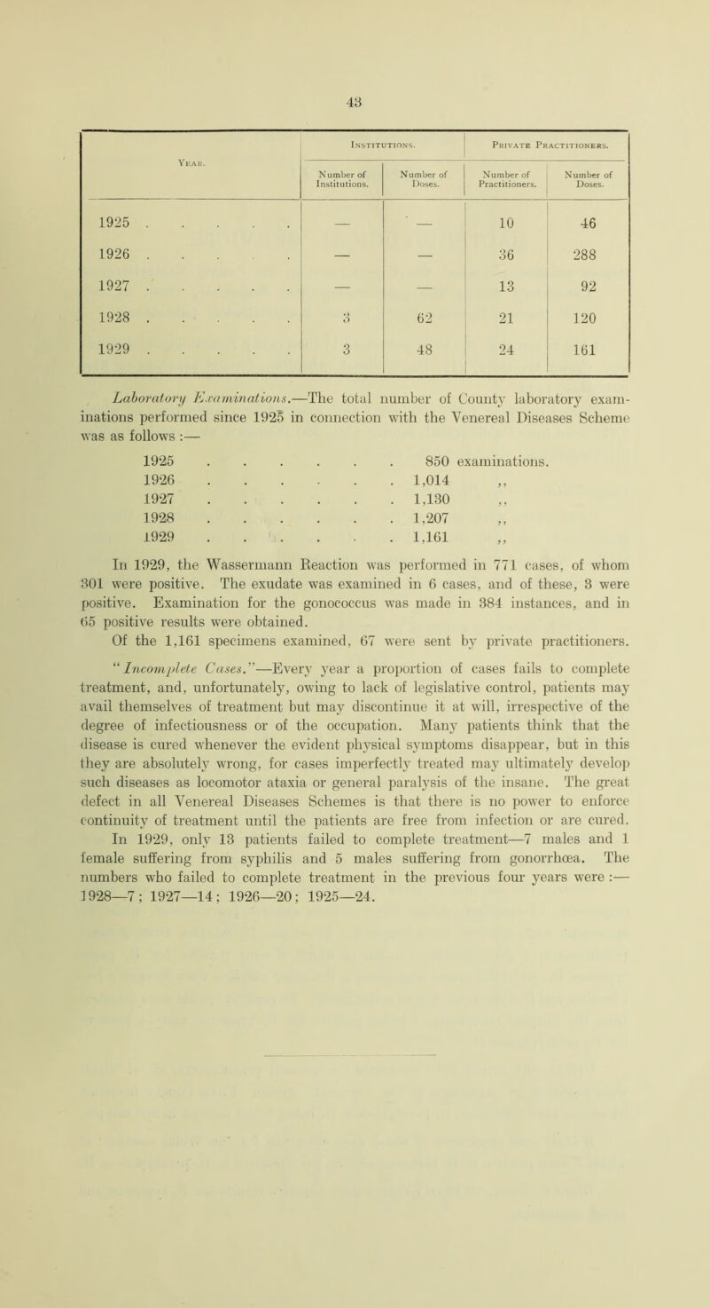 Year. Institutions. Private Practitioners. Number of Institutions. Number of Doses. Number of Practitioners. Number of Doses. 1925 — — 10 46 1926 — — 36 288 1927 — — 13 92 1928 3 62 21 120 1929 3 48 24 161 Laboratory Examinations.—The total number of County laboratory exam- inations performed since 1925 in connection with the Venereal Diseases Scheme was as follows :— 1925 ...... 850 examinations. 1926 1,014 1927 1,130 1928 1,207 1929 1,161 In 1929, the Wassermann Reaction was performed in 771 cases, of whom 301 were positive. The exudate was examined in 6 cases, and of these, 3 were positive. Examination for the gonococcus was made in 384 instances, and in 65 positive results were obtained. Of the 1,161 specimens examined, 67 were sent by private practitioners. “Incomplete Cases.—Every year a proportion of cases fails to complete treatment, and, unfortunately, owing to lack of legislative control, patients may avail themselves of treatment but may discontinue it at will, irrespective of the degree of infectiousness or of the occupation. Many patients think that the disease is cured whenever the evident physical symptoms disappear, but in this they are absolutely wrong, for cases imperfectly treated may ultimately develop such diseases as locomotor ataxia or general paralysis of the insane. The great defect in all Venereal Diseases Schemes is that there is no power to enforce continuity of treatment until the patients are free from infection or are cured. In 1929, only 13 patients failed to complete treatment—7 males and 1 female suffering from syphilis and 5 males suffering from gonorrhoea. The numbers who failed to complete treatment in the previous four years were :— 1928—7; 1927—14; 1926—20; 1925—24.