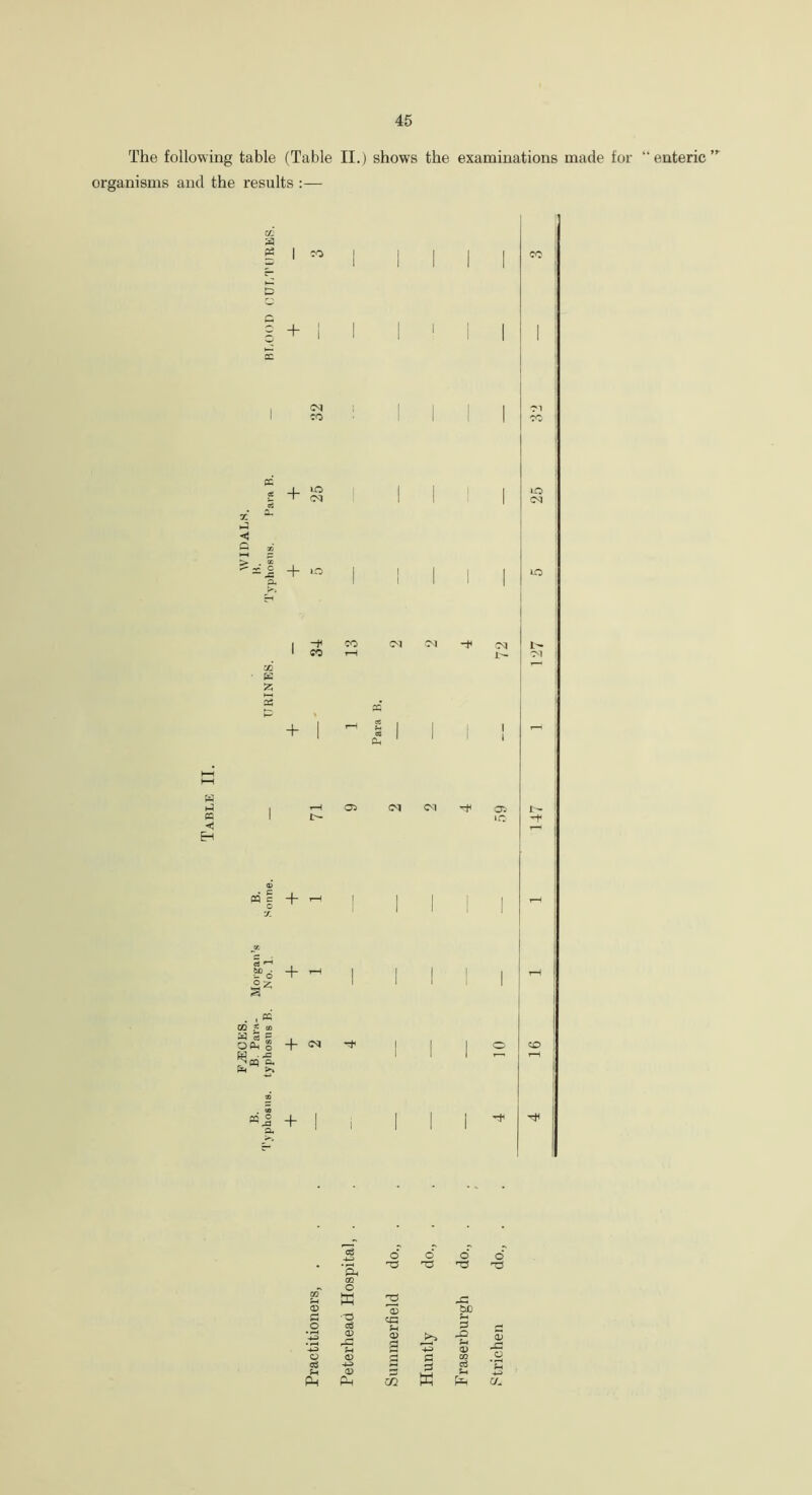 The following table (Table II.) shows the examinations made for “enteric organisms and the results :— w ►4 P3 < EH tz: s PH | CO G 2 + CN co + so + •SPo + + -H ® < in otS! ^cq c. Eh >» + <N + CM CM l'- Oi IQ i-O CM I- O o o r3 o o c3 ?H Ph o w cd (D rC Sh <D -U> CD Ph <D CG Sh <D £ 02 £ £ K -C 6C f-H £ £h CD <D -c o