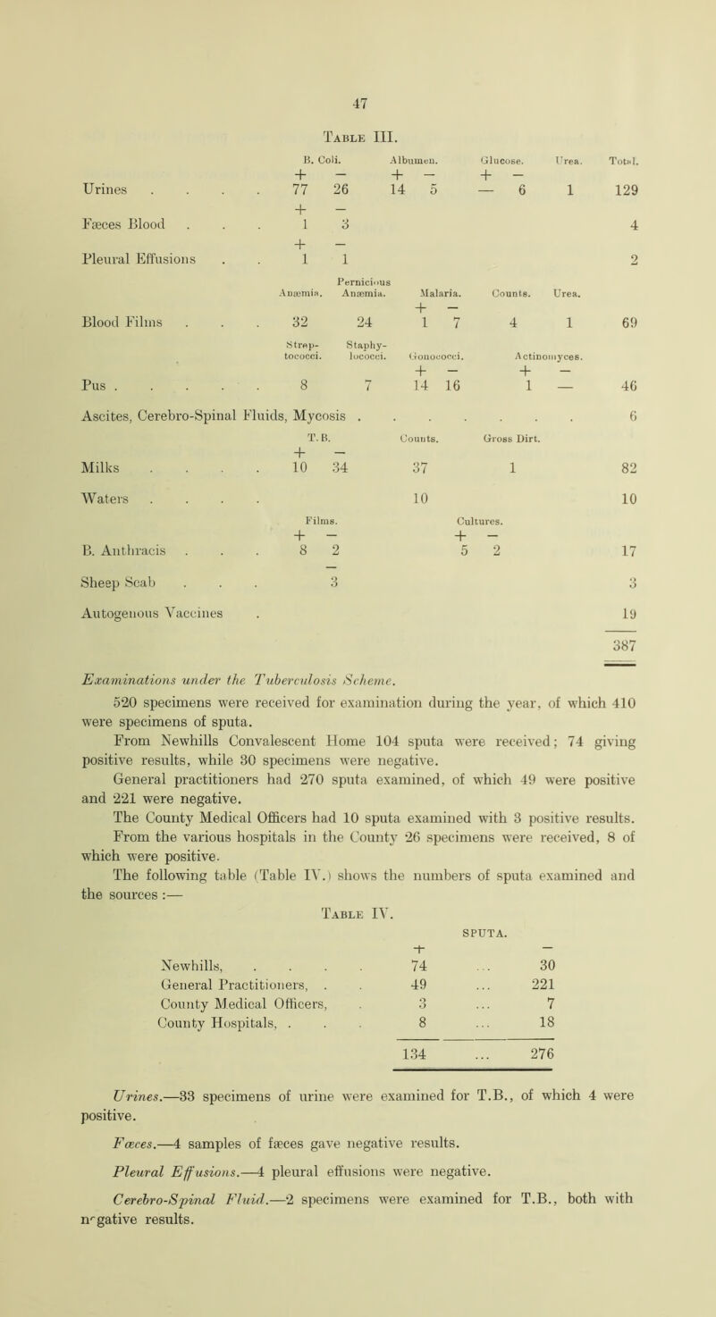 Table III. Urines B. Coli. + 77 26 Albumen. + - 14 5 Glucose. + - — 6 Urea. 1 Total. 129 Faeces Blood + 1 3 4 Pleural Effusions + 1 1 2 Blood Films Pernicious Anaemia. Anaemia. Malaria. + - 32 24 17 Counts. 4 Urea. 1 69 Pus . Strep- Staphy- tococci. lococci. Gonococci. + — 8 7 14 16 Actinoi + 1 uyees. 46 Ascites, Cerebro-Spinal Fluids, Mycosis . 6 Milks T. B. + 10 34 Counts. 37 Gross Dirt. 1 82 Waters 10 10 B. Anthraeis Films. + ~ 8 2 Cultures. + - 5 2 17 Sheep Scab 3 O 6 Autogenous Vaccines 19 Examinations under the Tuberculosis Scheme. 520 specimens were received for examination during the year, of which 410 were specimens of sputa. From Newhills Convalescent Home 104 sputa were received; 74 giving positive results, while 30 specimens were negative. General practitioners had 270 sputa examined, of which 49 were positive and 221 were negative. The County Medical Officers had 10 sputa examined with 3 positive results. From the various hospitals in the County 26 specimens were received, 8 of which were positive. The following table (Table IV.) shows the numbers of sputa examined and the sources:— Table IV. -1- SPUTA. Newhills, . . . . 74 30 General Practitioners, . 49 221 County Medical Officers, O o 7 County Hospitals, . 8 18 134 276 Urines.—33 specimens of urine were examined for T.B., of which 4 were positive. Faeces.—4 samples of feces gave negative results. Pleural Effusions.—4 pleural effusions were negative. Cerebro-Spined Fluid.—2 specimens were examined for T.B., both with nrgative results.