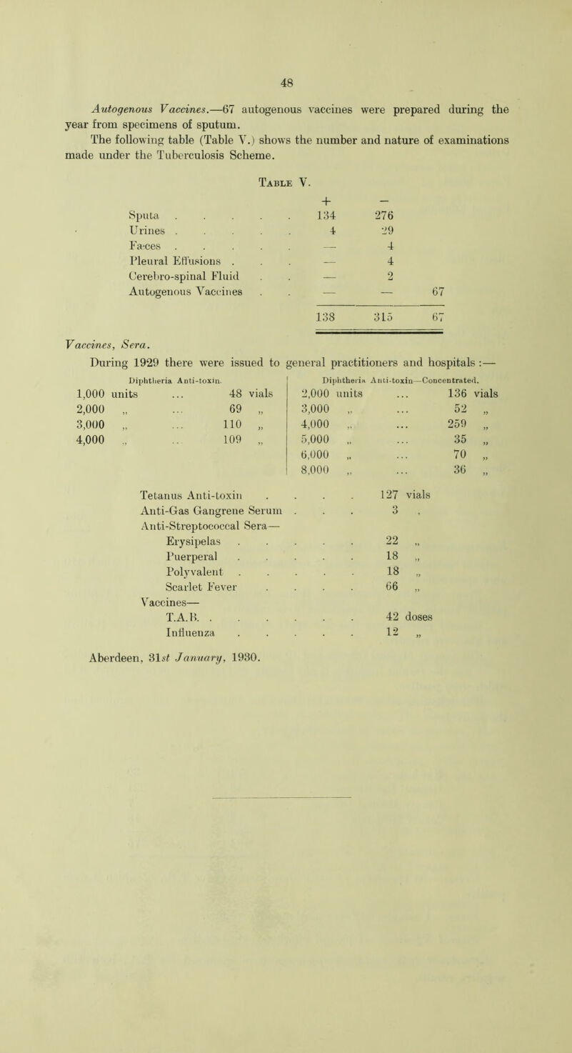 Autogenous Vaccines.—67 autogenous vaccines were prepared during the year from specimens of sputum. The following table (Table Y.) shows the number and nature of examinations made under the Tuberculosis Scheme. Table V. Sputa Urines . Faeces Pleural Effusions . Cerebro-spinal Fluid Autogenous Vaccines + - 134 276 4 29 — 4 — 4 2 — — 67 138 315 67 Vaccines, Sera. During 1929 there were issued to general practitioners and hospitals :— Diphtheria Anti-toxin. 1,000 units 48 2,000 „ 69 3,000 „ 110 4,000 „ 109 Tetanus Anti-toxin Anti-Gas Gangrene Serum Anti-Streptococcal Sera— Erysipelas Puerperal Polyvalent Scarlet Fever Vaccines— T.A.H. . Influenza Diphtheria A nti-toxin—Concen trated. 2,000 units 136 vials 3,000 „ 52 99 4,000 ,. 259 )> 5,000 „ 35 99 6,000 „ 70 „ 8,000 „ 127 vials 3 , 36 99 22 18 42 doses 12 „ Aberdeen, 31s£ January, 1930.