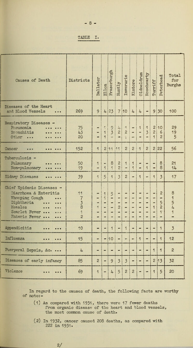 - 8 - TABLE I. Causes of Death Districts Ballater Ellon Fraserburgh i>3 r—1 -g Inverurie Kintore 1 tH 1 H C Rosehearty i ! <*H j •H Peterhead Total for Burghs Diseases of the Heart and Blood Vessels 269 I | 9 4 K\ CM 7 10 4 1 j 9 30 100 Respiratory Diseases - Pneumonia 75 j A ‘ 9 ^1- 1 1 1 2 10 29 Bronchitis 43 - 1 3 2 2 - 31 2 6 19 Other ... 20 — 1 - ”! i r*> - - 1 2 5 Cancer © • o <>•* • • * 152 1 | ~ _ 2i 11 11 2 2 1 2 2 22 56 Tuberculosis - Pulmonary ... ... 50 1 8 i ! 2 1 1 8 21 Non-pulmonary 19 1 1 2 - 1 - 8 14 Kidney Diseases ... ... 39 1 1 5 1 3 2 1 - 1 3 17 Chief Epidemic Diseases - Diarrhoea & Enteritis 11 A * 5 _ — 2 8 VThocping Cough 7 1 -! - - - 1 Diphtheria 3 - -1 - - 5 5 Measles ... ... 8 1 1 2 4 Scarlet Fever ... ... 1 -PT r 1 Enteric Fever ... ... 2 - - - - - - - ** - Appendicitis 10 - 1 1 - - . 1 3 Influenza 15 10 _ - - 1 1 12 Puerperal Sepsis, &c» ... 4 ** - 1 1 2 Diseases of early infancy — ■ 85 2 9 3 3 - 2 f2 3 32 Violence 69 1 _ 4 5 2 2 - 1 i i i 5 ! 20 In regard to the causes of death, the following facts are worthy of note:- (1) As compared with 1931> there were 17 fewer deaths from organic disease of the heart and blood vessels, the most common cause of death* (2) In 1932, cancer caused 208 deaths, as compared with 222 in 1931. 2/