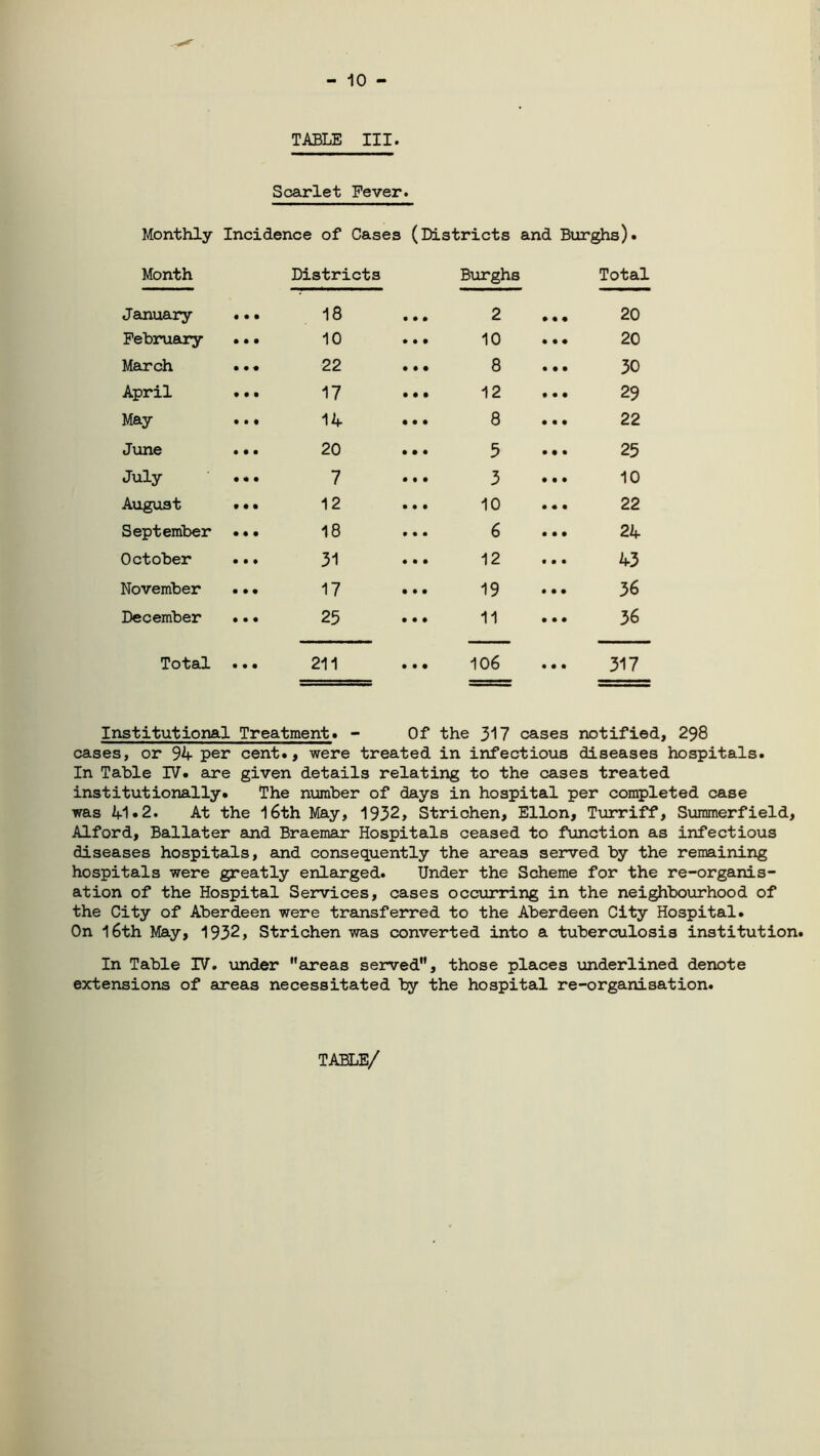 - 10 - TABLE III. Scarlet Fever. Monthly Incidence of Cases (Districts and Burghs). Month Districts Burghs Total January « • • 18 • • • 2 • • • 20 February • • • 10 • • • 10 • • ♦ 20 March • • • 22 • • • 8 • • • 30 April • • • 17 • • • 12 • • • 29 May • • • 14 • • • 8 • • • 22 June • • • 20 • • • 5 • • • 25 July • + • 7 • • • 3 • • • 10 August t • • 12 • • • 10 • • • 22 September • • • 18 • • • 6 • • • 24 October • • • 31 • • • 12 • • • 43 November • • • 17 • • • 19 • • • 36 December • • • 25 • • • 11 • • • 36 Total • • • 211 • • • o ON • • • 317 Institutional Treatment. - Of the 317 cases notified, 298 cases, or 94 per cent., were treated in infectious diseases hospitals. In Table IV. are given details relating to the cases treated institutionally. The number of days in hospital per completed case was 41 •2. At the 16th May, 1932, Strichen, Ellon, Turriff, Summerfield, Alford, Ballater and Braemar Hospitals ceased to function as infectious diseases hospitals, and consequently the areas served by the remaining hospitals were greatly enlarged. Under the Scheme for the re-organis- ation of the Hospital Services, cases occurring in the neighbourhood of the City of Aberdeen were transferred to the Aberdeen City Hospital. On 16th May, 1932, Strichen was converted into a tuberculosis institution. In Table IV. under areas served, those places underlined denote extensions of areas necessitated by the hospital re-organisation.