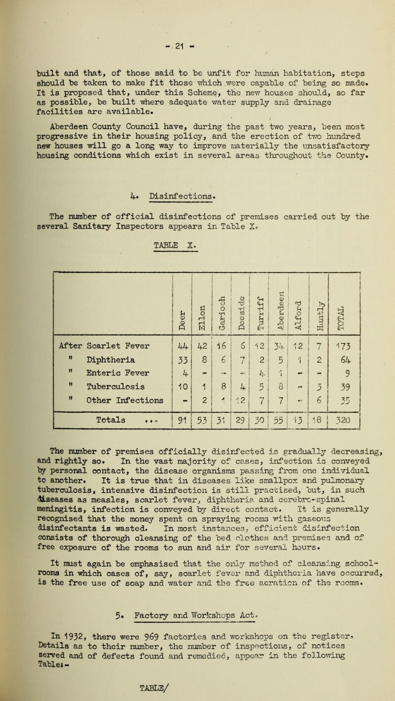 -.21 built and that, of those said to be unfit for human habitation, steps should be taken to make fit those which were capable of being so made. It is proposed that, under this Scheme, the new houses should, so far as possible, be built where adequate water supply and drainage facilities are available. Aberdeen County Council have, during the past two years, been most progressive in their housing policy, and the erection of two hundred new houses will go a long way to improve materially the unsatisfactory housing conditions which exist in several areas throughout the County. 4« Disinfections. The number of official disinfections of premises carried out by the several Sanitary Inspectors appears in Table X® TABLE X. j Deer Ellon G-ariooh l Deeside <H <H •H £ EH 8 0 fC Sh 0) p <L’ ‘ Alford >> r—1 3 w — 1 J 3 EH 0 Eh After Scarlet Fever 44 42 16 6 12 34 12 •7 / ^73 tt Diphtheria 33 8 6 7 / 2 5 n 64 tt Enteric Fever .4 - - - 4 s l - - 9 11 Tuberculosis 10 1 8 4 5 8 3 39 t! Other Infections - 2 . J ■- 2 7 ( \ 1 j 6 35 Totals ..» 91 53 31 29 30 55 13 18 320 The number of premises officially disinfected is gradually decreasing, and rightly so. In the vast majority of cases, infection is conveyed by personal contact, the disease organisms passing from one individual to another. It is true that in diseases like smallpox and pulmonary tuberculosis, intensive disinfection is still practised, but, in such diseases as measles, scarlet fever, diphtheria and cerebrc~spinal meningitis, infection is conveyed by direct contact. It is generally recognised that the money spent on spraying rooms with gaseous disinfectants is wasted. In most instances, efficient disinfection consists of thorough cleansing of the bed clothes and premises and of free exposure of the rooms to sun and air for several hours. It must again be emphasised that the only method of cleansing school- rooms in which cases of, say, scarlet fever and diphtheria have occurred, is the free use of soap and water and the free aeration of the rooms. 5. Factory and Workshops Act. In 1932, there were 969 factories and workshops on the register* Details as to their number, the number of inspections, of notices served and of defects found and remedied, appear in the following Table;- TABLE/