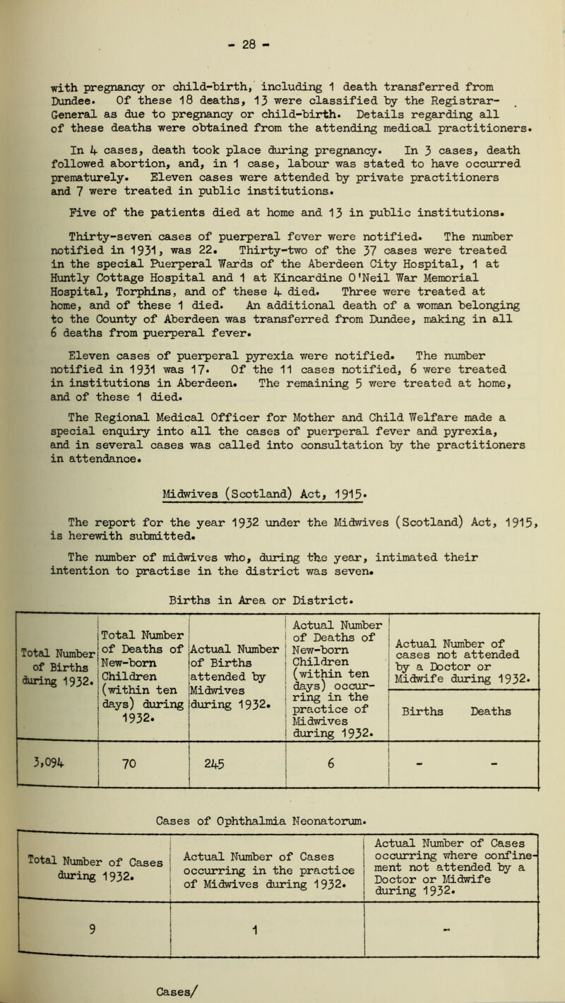 - 28 with pregnancy or child-birth, including 1 death transferred from Dundee. Of these 18 deaths, 13 were classified by the Registrar- General as due to pregnancy or child-birth. Details regarding all of these deaths were obtained from the attending medical practitioners. In 4 cases, death took place during pregnancy. In 3 cases, death followed abortion, and, in 1 case, labour was stated to have occurred prematurely. Eleven cases were attended by private practitioners and 7 were treated in public institutions. Five of the patients died at home and 13 in public institutions. Thirty-seven cases of puerperal fever were notified. The number notified in 1931, was 22. Thirty-two of the 37 cases were treated in the special Puerperal Wards of the Aberdeen City Hospital, 1 at Huntly Cottage Hospital and 1 at Kincardine O'Neil War Memorial Hospital, Torphins, and of these A died. Three were treated at home, and of these 1 died. An additional death of a woman belonging to the County of Aberdeen was transferred from Dundee, making in all 6 deaths from puerperal fever. Eleven cases of puerperal pyrexia v/ere notified. The number notified in 1931 was 17* Of the 11 cases notified, 6 were treated in institutions in Aberdeen. The remaining 5 were treated at home, and of these 1 died. The Regional Medical Officer for Mother and Child Welfare made a special enquiry into all the cases of puerperal fever and pyrexia, and in several cases was called into consultation by the practitioners in attendance. Midwive3 (Scotland) Act, 1915* The report for the year 1932 under the Midwives (Scotland) Act, 1915> is herewith submitted. The number of midwives who, during the year, intimated their intention to practise in the district was seven. Births in Area or District. Total Number of Births daring 1932. Total Number| of Deaths of Actual Number New-born jof Births Children attended by (within ten iMidwives days) during iduring 1932. 1932. Actual Number of Deaths of New-born Children (within ten days) occur- ring in the practice of Midwives during 1932. Actual Number of cases not attended by a Doctor or Midwife during 1932. Births Deaths 3,094 1 70 | 245 ! 6 Cases of Ophthalmia Neonatorum. Total Number of Cases during 1932. | Actual Number of Cases Actual Number of Cases j occurring where confine- occurring in the practice 1 raent not attended by a of Midwives during 1932. | during 9 ! i 1 | | 1 Cases/