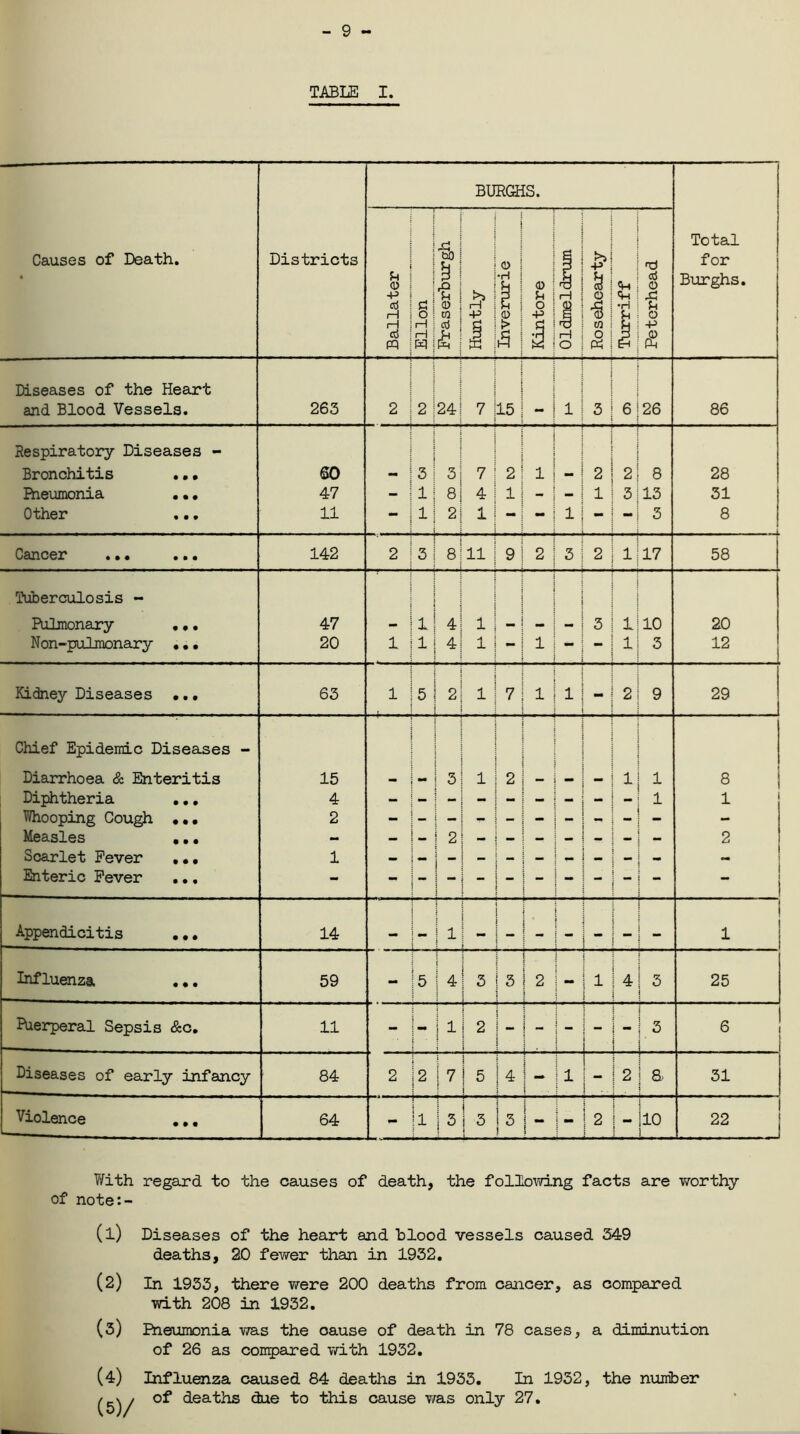 - 9 - TABLE I. Causes of Death. Districts BURGHS. Total for Buirghs. Baliater Ellon Fraserburgh Huntly Inverurie Kin tore Oldmeldrum Rosehearty Turriff Peterhead Diseases of the Heart j j j 1 1 1 and Blood Vessels. 263 2 12 24! 7 |15 | - 1 j 3 i 6 j 26 86 Respiratory Diseases - | j j i ! I : i 1 Bronchitis • • • SO - 1 3 3l 7 ! 2 | 1 - ! 2 i 2! 8 28 Pneumonia • • • 47 - j 1 8| 4 j l! - - 1 1 ! 3113 31 Other • • • 11 - i 1 2 j 1 ] - - 1 | - | —j 3 8 Cancer .. • • • • 142 2 3 8:11 1 9 j 2 3 j 2 [ 1j17 58 Tuberculosis - | \ i ! i I i | | ; ; Pulmonary • • • 47 • - 11 4] 11 -1 - - I 3 j ll10 20 N on-pulmonary • • • 20 1 11 i 41 1 j — 1 1 - | - ] Ij 3 12 Kidney Diseases • • • 63 j 1 ! 5 i ! 2j 1 | 7 | 1 1-2 9 ! i 1 29 Chief Epidemic Diseases - j i 1 i j i - ! j Diarrhoea & Enteritis 15 - ; — 3 i 1 ! 2 I - -! -11| 1 8 Diphtheria • • • 4 - j - - j - H 1 1 Whooping Cough • • • 2 - -1 - 1 - i - - i _ - ! _ - Measles • • • - — ! - 2i -i-l- - 1 - j -1 - 2 Scarlet Fever t • • 1 — j — | — j — ! j ; — Enteric Fever • • • - - j- ! 1 i j | 1 - Appendicitis • • • 14 — j — \ j i i I j j 1 | 1 j i 1 \ “ S ‘ i  1 1 Influenza • • • 59 - i5 11 I ! j ; j 4 j 3 j 3 | 2 - 11! 41 3 i 1 i 25 Puerperal Sepsis &c. 11 - ill 2 i - I - i| j ; - ! - 1 -! 3 ( 1 i 6 Diseases of early infancy 84 2 j 2 | 7 1 5 1 4 | - i i ? i 11 ] - | 2 ! a ; 1 • 1 • ; 31 Violence • • • 64 - I1 i i 1 i 3 i 3 1 3 i - i 1 i $ 1 CO 1 H- O 22 With regard to the causes of death, the following facts are worthy of note:- (1) Diseases of the heart and blood vessels caused 349 deaths, 20 fewer than in 1932. (2) In 1933, there were 200 deaths from cancer, as compared with 208 in 1932. (3) Pneumonia was the oause of death in 78 cases, a diminution of 26 as compared with 1932. (4) Influenza caused 84 deaths in 1933. In 1932, the number of deaths due to this cause was only 27.