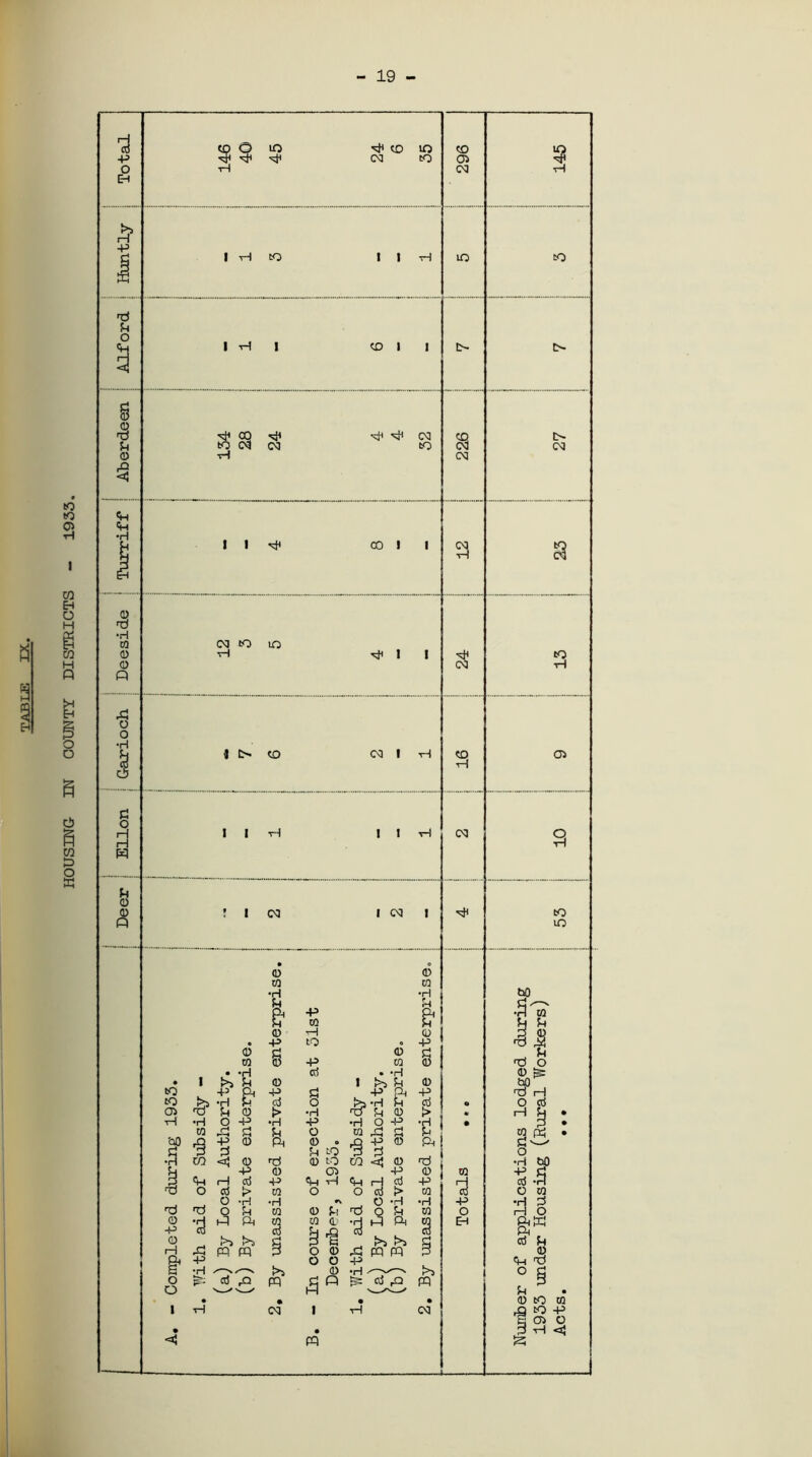 HOUSING IN COUNTY DISTRICTS - 1933 19