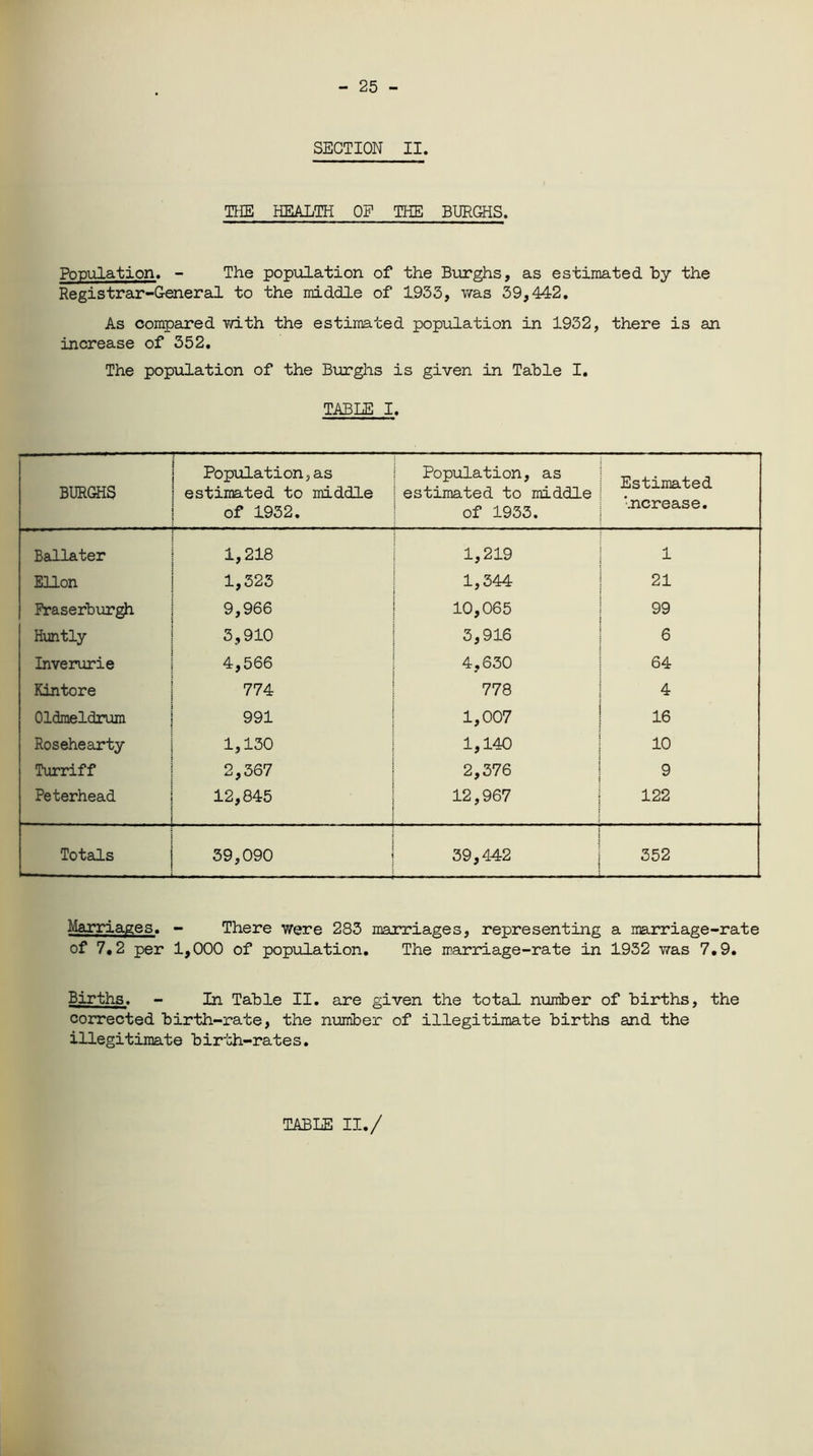 - 25 - SECTION II. THE HEALTH OP THE BURGHS. Population. - The population of the Burghs, as estimated by the Registrar-General to the middle of 1933, was 39,442. As compared with the estimated population in 1932, there is an increase of 352. The population of the Burghs is given in Table I. TABLE I. BURGHS Population,as estimated to middle of 1932. Population, as estimated to middle of 1933. Estimated increase. Ballater 1,218 1,219 1 EUon 1,323 1,344 21 Fraserburgh 9,966 10,065 99 Huntly 3,910 3,916 6 Inverurie 4,566 4,630 64 Kintore 774 778 4 Oldmeldrum 991 1,007 16 Rosehearty 1,130 1,140 10 Turriff 2,367 2,376 9 Peterhead 12,845 12,967 122 Totals 39,090 39,442 352 Marriages. - There were 283 marriages, representing a marriage-rate of 7,2 per 1,000 of population. The marriage-rate in 1932 was 7.9. Births. - In Table II. are given the total number of births, the corrected birth-rate, the number of illegitimate births and the illegitimate birth-rates. TABLE II./