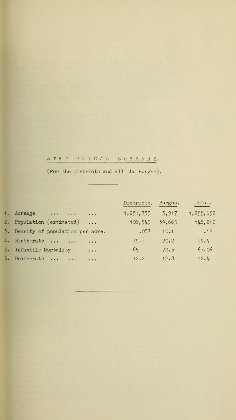 STATISTICAL SUMMARY. (For the Districts and all the Burghs). Districts. Burghs. Total. 1. Acreage ... 1,251,735 3,917 1,255,652 2. Population (estimated) ... 108,545 39,665 148,210 3. Density of population per acre. .087 10.1 .12 4. Birth-rate ... 19.1 20.2 19.4 5. Infantile Mortality 65 72.5 67.06 6. Death-rate ... 12.2 12.8 12.4