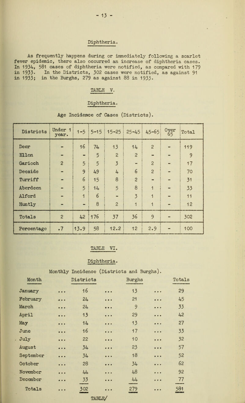 - 13 - Diphtheria. As frequently happens during or immediately following a scarlet fever epidemic, there also occurred an increase of diphtheria cases. In 1934, 581 cases of diphtheria were notified, as compared with 179 in 1933* In the Districts, 302 cases were notified, as against 91 in 1933; in the Burghs, 279 as against 88 in 1933• TABLE V. Diphtheria. Age Incidence of Cases (Districts). Districts Under 1 year. 1 -5 5-15 15-25 25-45 45-65; Total Deer 16 7, 13 1 OJ 119 Ellon 5 2 2 ! - i - s j 9 Garioch 5 5 3 - I 2 | - 17 Deeside - 9 49 4 6 ! 2 | - 70 Turriff _ 6 15 8 i 2 ; - ' - 31 Aberdeen 5 14 5 8 | 1 i - 33 Alford - 1 6 - 3 | 1 | - 11 Huntly - 8 2 1 j 1 | - 12 Totals 2 42 176 37 36 9 | - 302 Percentage .7 13.9 58 12.2 12 | 2.9 i - 100 TABLE VI. Diphtheria. Monthly Incidence (Districts and Burghs). Month Districts Burghs Totals January 16 13 29 February 24 21 45 March 24 9 33 April 13 29 42 May 14 13 27 June 16 17 33 July 22 10 32 August 34 23 57 September 34 18 52 October 28 34 62 November 44 48 92 December 33 44 77 Totals 302 279 581 TABLE/