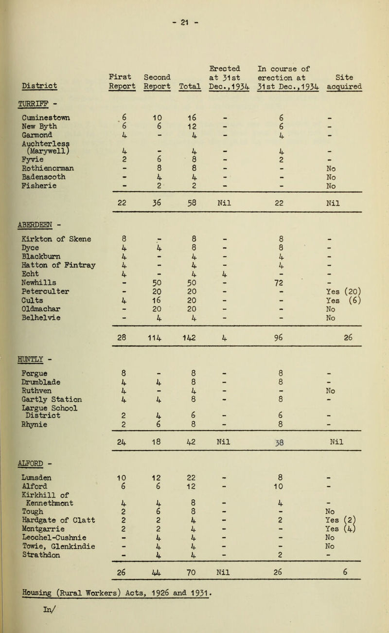 21 Erected In course of First Second at 31st erection at Site District Report Report Total Dec. ,1934 31st Dec.,1934 acquired TURRIFF - Cuminestown 6 10 16 - 6 — New Byth 6 6 12 - 6 - Garmond 4 - 4 - 4 - Auchterless (Marywell) 4 4 4 Fyvie 2 6 8 - 2 - Rothienorman - 8 8 - - No Badenscoth - 4 4 - - No Fisherie - 2 2 - - No 22 36 58 Nil 22 Nil ABERDEEN - Kirkton of Skene 8 - 8 — 8 — Dyce 4 4 8 - 8 - Blackburn 4 - 4 - 4 - Hatton of Fintray 4 - 4 - 4 - Echt 4 - 4 4 - - Newhills - 50 50 - 72 - Peterculter - 20 20 - - Yes (20) Cults 4 16 20 - - Yes (6) Oldmachar - 20 20 - - No Belhelvie - 4 4 - - No 28 114 142 4 96 26 HUNTLY - Forgue 8 - 8 - 8 — Drumblade 4 4 8 - 8 - Ruthven 4 - 4 - - No Gartly Station 4 4 8 - 8 - Largue School District 2 4 6 - 6 - Rhynie 2 6 8 - 8 - 24 18 42 Nil 38 Nil ALFORD - Lurasden 10 12 22 .. 8 - Alford 6 6 12 - 10 - Kirkhill of Kennethmont 4 4 8 - 4 - Tough 2 6 8 - - No Hardgate of Clatt 2 2 4 - 2 Yes (2) Montgarrie 2 2 4 - - Yes (4) Leochel-Cushnie - 4 4 - - No Towie, Glenkindie - 4 4 - - No Strathdon - 4 4 - 2 - 2 6 44 70 Nil 26 6 Housing (Rural Workers) Acts , 1926 and 1931 • In/