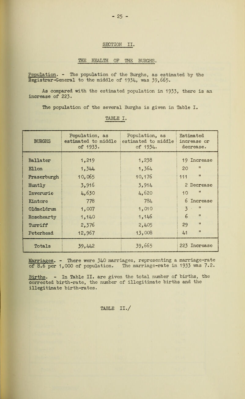 - 25 - SECTION II. THE HEALTH OP THE BURGHS. Population. - The population of the Burghs, as estimated by the Registrar-General to the middle of 1934, was 39,665. As compared with the estimated population in 1933, there is an increase of 223. The population of the several Burghs is given in Table I. TABLE I. BURGHS Population, as estimated to middle of 1933- Population, as estimated to middle ; of 1934. Estimated incx'ease or decrease. Ballater 1,219 1,238 19 Increase Ellon 1,344 1,364 20 tt Fraserburgh 1 o, 065 10,176 111 It Huntly 3,916 3,914 2 Decrease Inverurie 4,630 4,620 10 tt Kintore i 778 784 6 Increase Oldmeldrum 1,007 1,010 3 It Rosehearty 1,140 1,146 6 tt Turriff 2,376 2,405 29 tt Peterhead 12,967 13,008 41 ft Totals 39,442 39,665 223 Increase Marriages. - There were 34-0 marriages, representing a marriage-rate of 8.6 per 1,000 of population. The marriage-rate in 1933 was 7.2. Births. - In Table II. are given the total number of births, the corrected birth-rate, the number of illegitimate births and the illegitimate birth-rates. TABLE II./