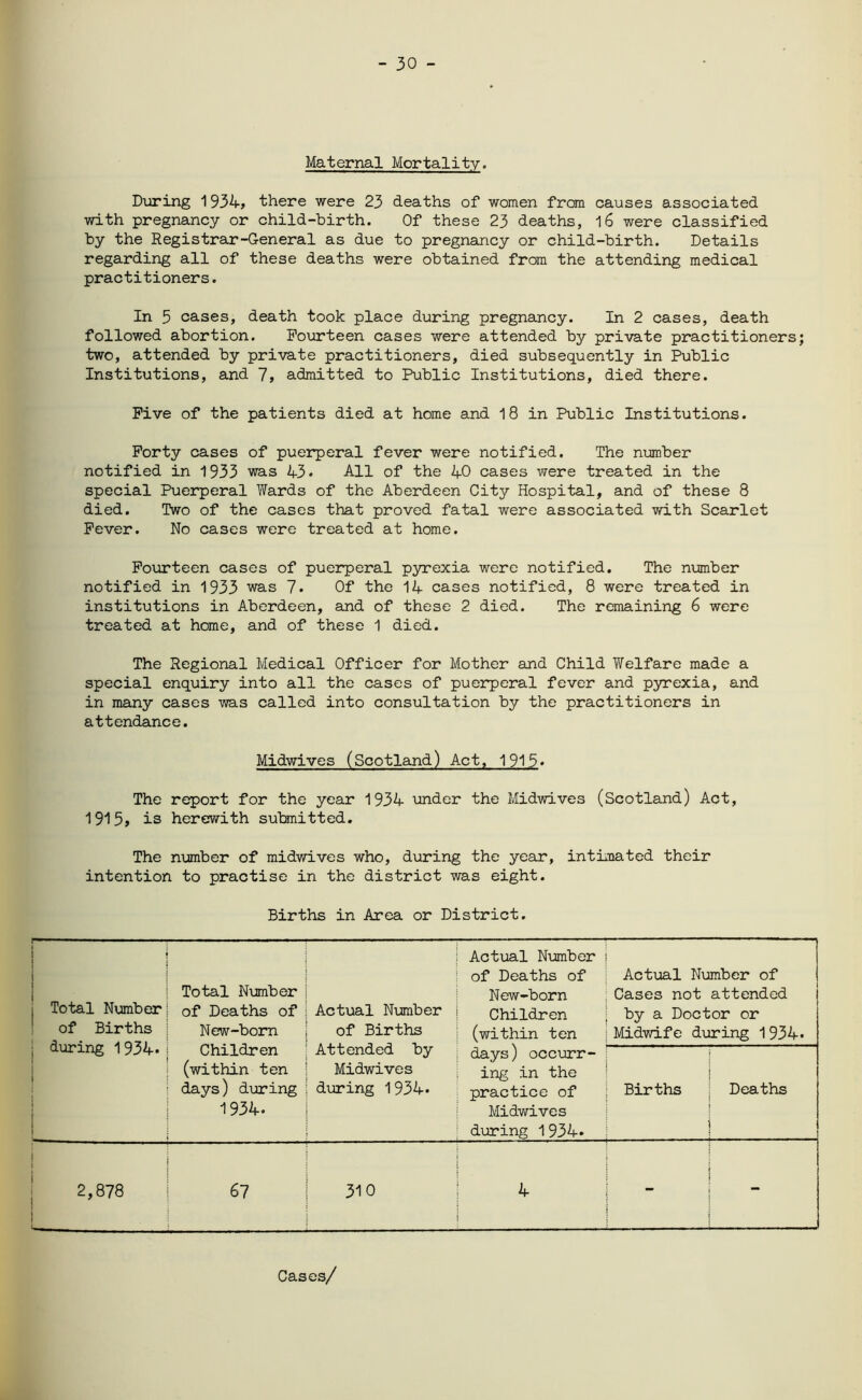 - 30 - Maternal Mortality. During 1934, there were 23 deaths of women from causes associated with pregnancy or child-birth. Of these 23 deaths, l6 were classified by the Registrar-General as due to pregnancy or child-birth. Details regarding all of these deaths were obtained from the attending medical practitioners. In 5 cases, death took place during pregnancy. In 2 cases, death followed abortion. Fourteen cases were attended by private practitioners; two, attended by private practitioners, died subsequently in Public Institutions, and 7, admitted to Public Institutions, died there. Five of the patients died at home and 18 in Public Institutions. Forty cases of puerperal fever were notified. The number notified in 1933 was 43* All of the 40 cases were treated in the special Puerperal Wards of the Aberdeen City Hospital, and of these 8 died. Two of the cases that proved fatal were associated with Scarlet Fever. No cases were treated at home. Fourteen cases of puerperal pyrexia were notified. The number notified in 1933 was 7. Of the 14 cases notified, 8 were treated in institutions in Aberdeen, and of these 2 died. The remaining 6 were treated at home, and of these 1 died. The Regional Medical Officer for Mother and Child Welfare made a special enquiry into all the cases of puerperal fever and pyrexia, and in many cases was called into consultation by the practitioners in attendance. Midwives (Scotland) Act, 191 The report for the year 1934 under the Midwives (Scotland) Act, 1915, is herewith submitted. The number of midwives who, during the year, intimated their intention to practise in the district was eight. Births in Area or District. Total Number of Births during 1934* . 1 Total Number of Deaths of New-born Children (within ten days) during 1934. Actual Number of Births Attended by Midwives during 1934* Actual Number of Deaths of New-born Children (within ten days) occurr- ing in the practice of Midwives during 1934. Actual Number of Cases not attended by a Doctor or Midwife during 1934. Births Deaths 2,878 67 310 4 - Cases/