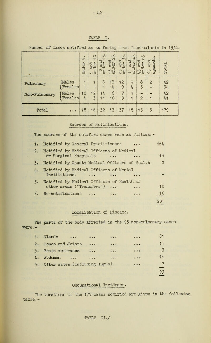 - 42 - TABLE I. Number of Cases notified as suffering from Tuberculosis in 1934. ir\ b a> d d k £ o cdd LT\ S LT\ v— d dfn d o ol UPy CO d £ in d o d ms d LOi| CVJ LO i-A , P 5 o d d IT\ 3 d LP\ vo i d 3 w d d & m & vo 3 cd ■p o EH Pulmonary Non-Pulmonary Total (Males Females fMales I Females 1 1 12 4 18 12 3 16 6 ! 13 1 | 14 14 6 ii : io 32 ! 43 12 9 7 9 9 4 1 1 37 15 115 52 34 52 41 179 Sources of Notifications. The sources of the notified cases were as follows 1. Notified by General Practitioners ... 164 2. Notified by Medical Officers of Medical or Surgical Hospitals ... ... 13 3. Notified by County Medical Officers of Health 2 4* Notified by Medical Officers of Mental Institutions. ... ... ... 5. Notified by Medical Officers of Health of other areas (Transfers) ... ... 12 6. Re-notifications ... ... ... 10 201 Localisation of Disease. The parts of the body affected in the 93 non-pulmonary cases were:- 1. Glands ... ... ... ... 6l 2. Bones and Joints ... ... . •• 11 3. Brain membranes ... ... ••• 3 4. Abdomen ... ... ... ... 11 5. Other sites (including lupus) ... 7 93 Occupational Incidence. The vocations of the 179 cases notified are given in the following table:-