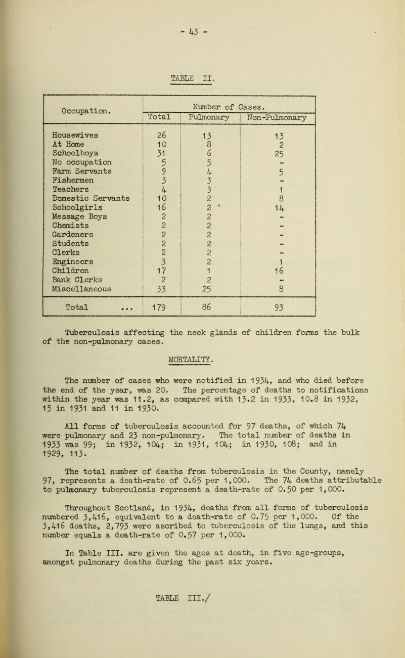 - 43 - TABLE II. Occupation. Number of Cases. Total | Pulmonary N on-Pulmonary Housewives 26 1 13 13 At Home 10 8 2 Schoolboys 31 6 25 No occupation 5 5 - Farm Servants 9 4 5 Fishermen 3 3 Teachers 4 3 1 Domestic Servants 10 2 8 Schoolgirls 16 2 ' 14 Message Boys 2 1 2 - Chemists 2 2 - Gardeners 2 2 - Students 2 2 - Clerks 2 2 - Engineers 3 2 1 Children 17 1 16 Bank Clerks 2 2 - Miscellaneous 33 25 8 Total 179 86 93 Tuberculosis affecting the neck glands of children forms the bulk of the non-pulmonary cases. MORTALITY. The number of cases who were notified in 1934, and who died before the end of the year, was 20. The percentage of deaths to notifications within the year was 11.2, as compared with 13.2 in 1933, 10.8 in 1932, 15 in 1931 and 11 in 1930. All forms of tuberculosis accounted for 97 deaths, of which 74 were pulmonary and 23 non-pulmonary. The total number of deaths in 1933 was 99; in 1932, 104; in 1931, 104; in 1930, 108; and in 1929, 113. The total number of deaths from tuberculosis in the County, namely 97, represents a death-rate of 0.65 per 1,000. The 74 deaths attributable to pulmonary tuberculosis represent a death-rate of 0.50 per 1,000. Throughout Scotland, in 1934, deaths from all forms of tuberculosis numbered 3,416, equivalent to a death-rate of 0.75 per 1,000. Of the 3,416 deaths, 2,793 were ascribed to tuberculosis of the lungs, and this number equals a death-rate of 0.57 per 1,000. In Table III. are given the ages at death, in five age-groups, amongst pulmonary deaths during the past six years.