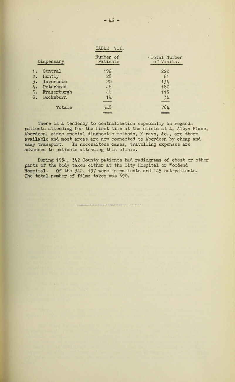 - 46 - TABLE VII. Number of • Total Number Dispensary Patients of Visits. 1. Central 192 222 2. Huntly 28 81 3. Inverurie 20 134 4. Peterhead 48 180 5- Fraserburgh 46 113 6. Bucksburn 14 34 Totals 348 764 There is a tendency to centralisation especially as regards patients attending for the first time at the clinic at 4, Albyn Place, Aberdeen, since special diagnostic methods, X-rays, &c., are there available and most areas are now connected to Aberdeen by cheap and easy transport. In necessitous cases, travelling expenses are advanced to patients attending this clinic. During 1934, 342 County patients had radiograms of chest or other parts of the body taken either at the City Hospital or Woodend Hospital. Of the 342, 197 were in-patients and 145 out-patients. The total number of films taken was 690.