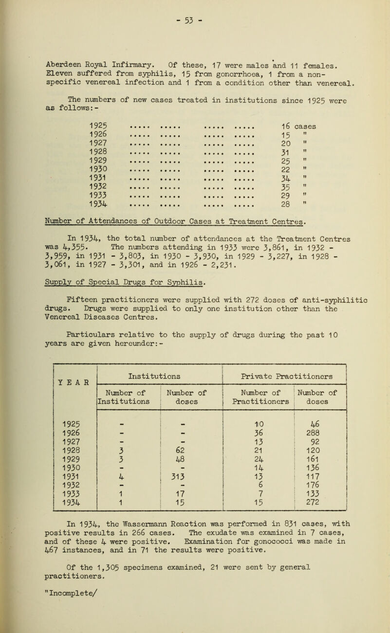 - 53 - Aberdeen Royal Infirmary. Of these, 17 were males and 11 females. Eleven suffered from syphilis, 15 from gonorrhoea, 1 from a non- specific venereal infection and 1 from a condition other than venereal. The numbers of new cases treated in institutions since 1925 were as follows:- 1925 • • • • e 0 0 0 0 0 0 0 0 0 0 0 0 0 0 0 16 cases 1926 00000 0 0 0 0 0 0 0 0 0 0 0 0 0 0 0 13 tt 1927 • 0000 0 0 0 0 0 0 0 0 0 0 0 0 0 0 0 20 it 1928 0 0 0 0 0 0 0 0 0 0 0 0 0 0 0 0 0 0 0 0 31 if 1929 • 0 0 0 0 0 0 0 0 0 0 0 0 0 0 0 0 0 0 0 25 t! 1930 0O000 0 0 0 0 0 0 0 0 0 0 • 0 0 0 0 22 If 1931 0 0 0 0 0 • 0 0 0 0 0 0 0 0 0 0 0 0 0 0 34 tt 1932 0 0 0 0 0 • 0 0 0 0 0 0 0 0 0 0 0 0 0 0 35 tt 1933 0 0 0 0 0 0 0 0 0 0 0 0 0 0 0 0 0 0 0 0 29 tt 1934 0 0O00 0 0 0 0 0 0 0 0 0 0 0 0 0 0 0 28 tt Number of Attendances of Outdoor Cases at Treatment Centres. In 1934, the total number of attendances at the Treatment Centres was 4,355. The numbers attending in 1933 were 3,86l, in 1932 - 3,959, in 1931 - 3,803, in 1930 - 3,930, in 1929 - 3,227, in 1928 - 3,06l, in 1927 - 3,301, and in 1926 - 2,231. Supply of Special Drugs for S.yphilis. Fifteen practitioners were supplied with 272 doses of anti-syphilitic drugs. Drugs were supplied to only one institution other than the Venereal Diseases Centres. Particulars relative to the supply of drugs during the past 10 years are given hereunder:- Institutions Private Practitioners YEAR Number of j Number of Number of Number of Institutions doses Practitioners doses 1925 . . HO 46 1926 - - 36 288 1927 - - 13 92 1928 3 62 21 120 1929 3 48 24 161 1930 - - 14 136 1931 4 i 313 13 117 1932 - 6 176 1933 1 17 7 133 1934 1 15 15 272 In 1934, the Wassermann Reaction was performed in 831 cases, with positive results in 266 cases. The exudate was examined in 7 cases, and of these 4 were positive. Examination for gonococci was made in 467 instances, and in 71 the results were positive. Of the 1,305 specimens examined, 21 were sent by general practitioners. Incomplete/
