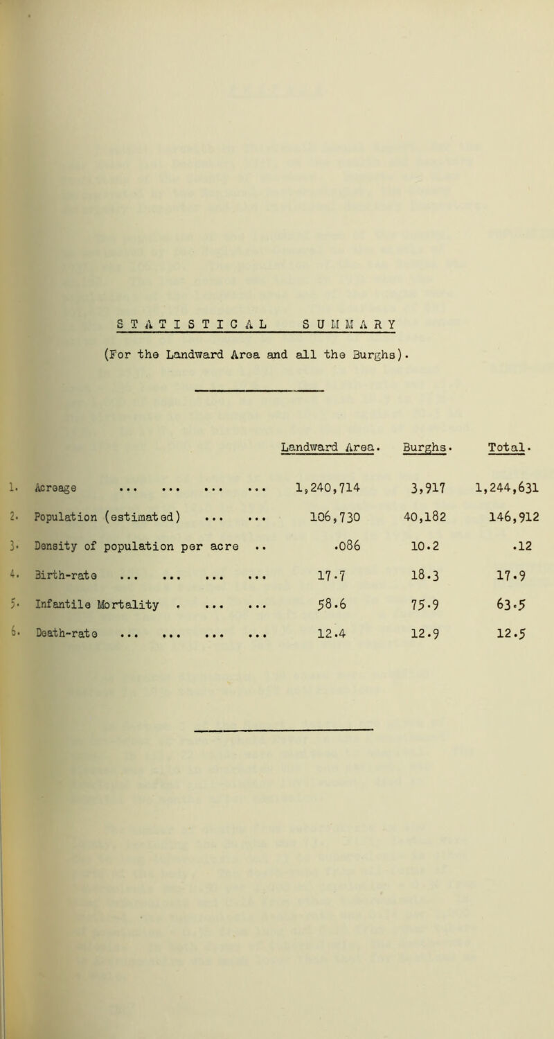 STATISTICAL SUMMARY (For the Landward Area and all the Burghs). Landward Area. Burghs• Total. 1. Ac r* o ag 6 ••• • • • • • • • • • 1,240,714 3,917 1,244,631 2. Population (estimated) 106,730 40,182 146,912 3- Density of population per acre .086 10.2 .12 4 • rt h—rat 0 ••• ••• • • • • • • 17-7 18.3 17.9 5- Infantile Mortality 58.6 75-9 63*5 6. Death-rat o ••• ••• ••• ••• 12.4 12.9 12.5