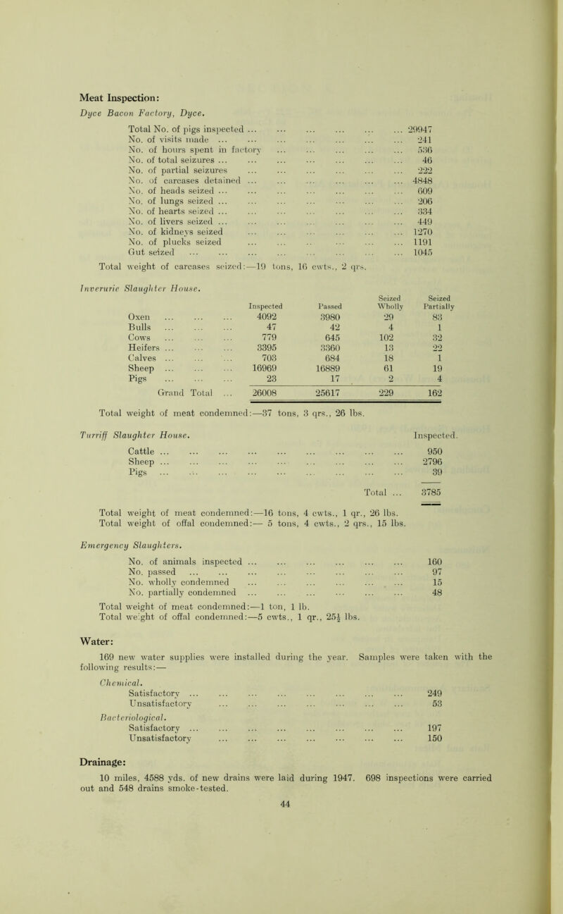 Meat Inspection: Dycc Bacon Factory, Dyce. Total No. of pigs inspected ... No. of visits made ... No. of hours spent in factory No. of total seizures ... No. of partial seizures No. of carcases detained ... No. of heads seized ... No. of lungs seized ... No. of hearts seized ... No. of livers seized ... No. of kidneys seized No. of plucks seized Gut seized Total weight of carcases seized:—19 tons, 1(> ewts., 2 qr* ... 29947 ... 241 ... 536 46 222 ... 4848 ... 609 ... 206 334 ... 449 ... 1270 ... 1191 ... 1045 Inverurie Slaughter House. Inspected Passed Seized Wholly Seized Partially Oxen 4092 3980 29 83 Bulls 47 42 4 1 Cows 779 645 102 32 Heifers ... 3395 3360 13 22 Calves ... 703 684 18 1 Sheep 16969 16889 61 19 Pigs 23 17 2 4 Grand Total 26008 25617 229 162 Total weight of meat condemned:—37 tons, 3 qrs., 26 lbs. Turriff Slaughter House. Inspected. Cattle ... ... ... ... ... ... ... ... ... 950 Sheep ... ... ... ... ... ... ... ... ... 2796 Pigs ... 39 Total ... 3785 Total weight of meat condemned:—16 tons, 4 cwts., 1 qr., 26 lbs. Total weight of offal condemned:— 5 tons, 4 cwts., 2 qrs., 15 lbs. Emergency Slaughters. No. of animals inspected ... ... ... ... ... ... 160 No. passed ... ... ... ... ... ... ... ... 97 No. wholly condemned ... ... ... ... ... ... 15 No. partially condemned ... ... ... ... ... ... 48 Total weight of meat condemned:—1 ton, 1 lb. Total weight of offal condemned:—5 cwts., 1 qr., 25^ lhs. Water: 169 new water supplies were installed during the year. Samples were taken with the following results:— Chemical. Satisfactory ... Unsatisfactory Bacteriological. Satisfactory ... Unsatisfactory 249 53 197 150 Drainage: 10 miles, 4588 yds. of new drains were laid during 1947. 698 inspections were carried out and 548 drains smoke-tested.