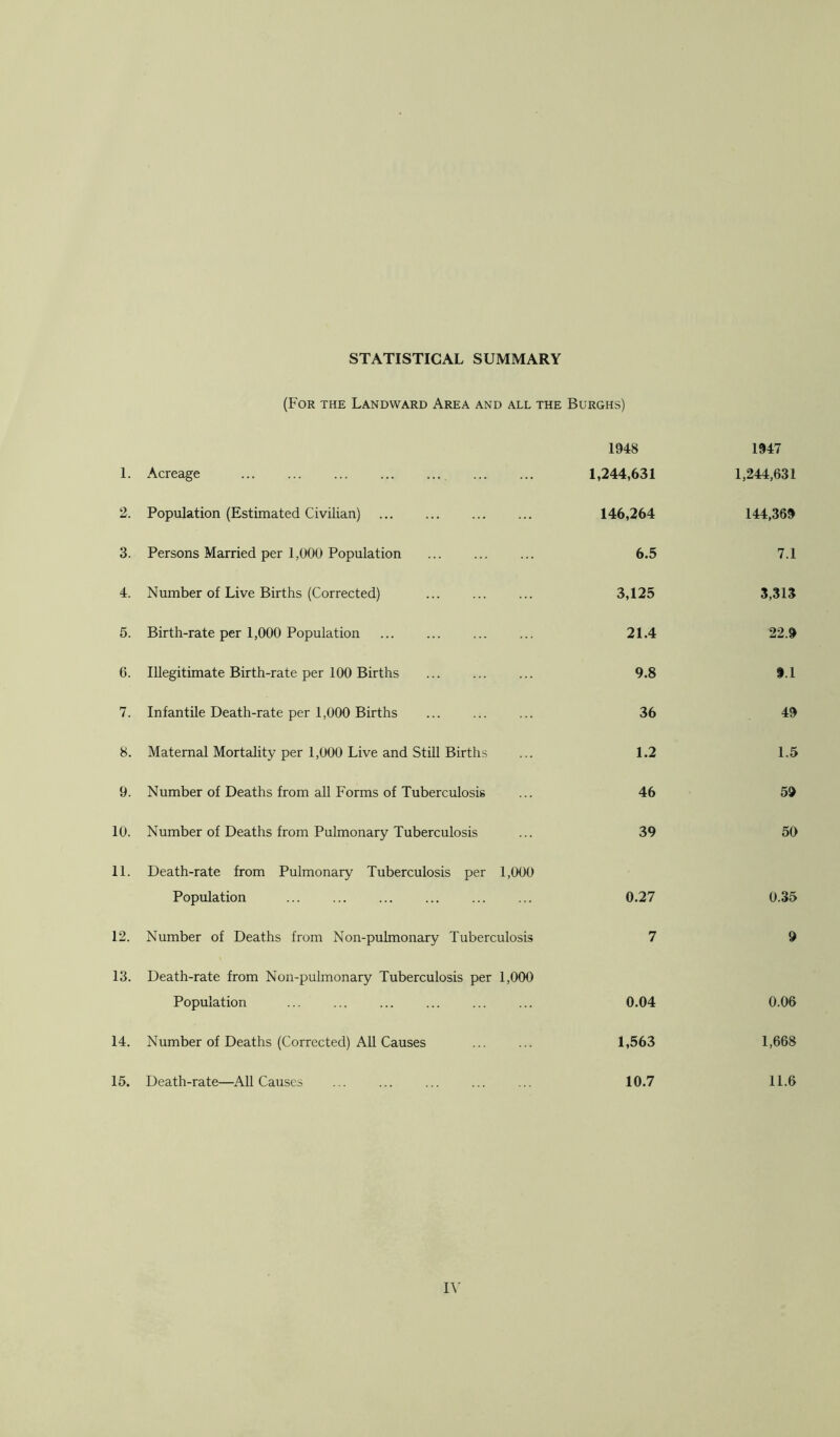 STATISTICAL SUMMARY (For the Landward Area and all the Burghs) 1. Acreage 1948 1,244,631 1947 1,244,631 2. Population (Estimated Civilian) 146,264 144,369 3. Persons Married per 1,000 Population 6.5 7.1 4. Number of Live Births (Corrected) 3,125 3,313 5. Birth-rate per 1,000 Population 21.4 22.9 6. Illegitimate Birth-rate per 100 Births 9.8 9.1 7. Infantile Death-rate per 1,000 Births 36 49 8. Maternal Mortality per 1,000 Live and Still Births 1.2 1.5 9. Number of Deaths from all Forms of Tuberculosis 46 59 10. Number of Deaths from Pulmonary Tuberculosis 39 50 11. Death-rate from Pulmonary Tuberculosis per Population ... 1,000 0.27 0.35 12. Number of Deaths from Non-puhnonary Tuberculosis 7 9 13. Death-rate from Non-pulmonary Tuberculosis per Population ... 1,000 0.04 0.06 14. Number of Deaths (Corrected) All Causes 1,563 1,668 15. Death-rate—All Causes 10.7 11.6