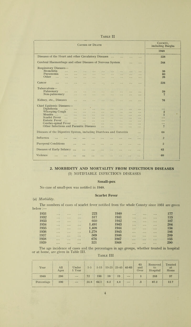 Table II Causes of Death County, including Burghs 1948 Diseases of the Heart and other Circulatory Diseases ... 538 Cerebral Haemorrhage and other Diseases of Nervous System 244 Respiratory Diseases— Bronchitis 36 Pneumonia 60 Other 26 Cancer 226 Tuberculosis— Pulmonary 39 Non-pulmonary 7 Kidney, etc., Diseases 76 Chief Epidemic Diseases—■ Diphtheria ... ... ... ' ... — Whooping Cough 2 Measles ... 1 Scarlet Fever Enteric Fever ... Cerebro-spinal Fever ... Other Infectious and Parasitic Diseases 7 Diseases of the Digestive System, including Diarrhoea and Enteritis 68 Influenza 2 Puerperal Conditions 2 Diseases of Early Infancy ... 63 Violence ... ... ... ... ... ... ... ... ... ... | 60 2. MORBIDITY AND MORTALITY FROM INFECTIOUS DISEASES (1) NOTIFIABLE INFECTIOUS DISEASES Small-pox No case of small-pox was notified in 1948. Scarlet Fever {a) Morbidity. The numbers of cases of scarlet fever notified from the whole County since 1931 are given below;— 1931 223 1940 177 1932 317 1941 115 1933 660 1942 107 1934 1,491 1943 204 1935 1,408 1944 134 1936 1,278 1945 186 1937 569 1946 209 1938 676 1947 155 1939 321 1948 290 The age incidence of cases and the percentages in age groups, whether treated in hospital or at home, are given in Table III. Table III Year All Ages Under 1 Year 1-0 5-15 15-25 25-45 45-65 65 and Over Removed to Hospital Treated at Home 1948 290 — 72 186 18 13 — 1 253 37 Percentage 100 — 24.8 64.1 6.2 4.4 — .3 87.2 12.7