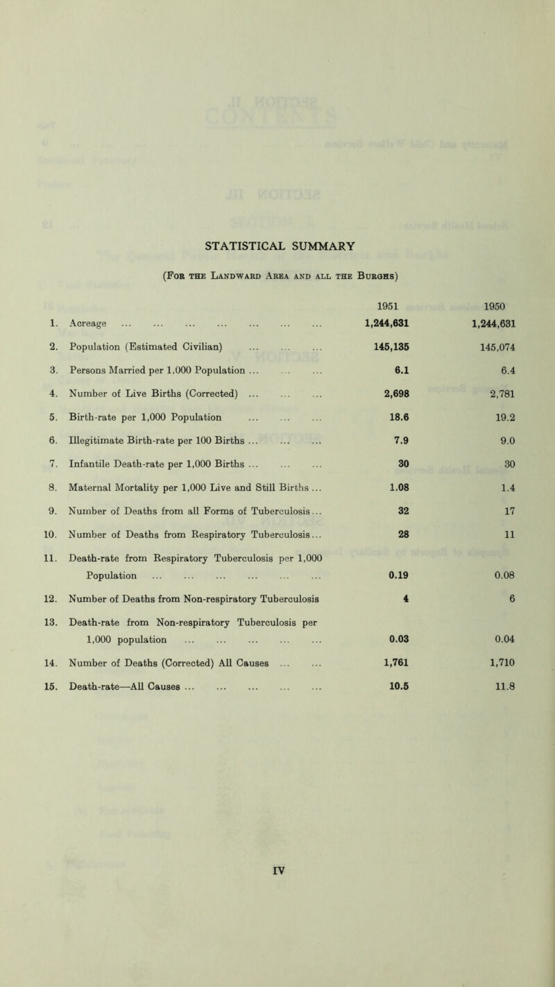 STATISTICAL SUMMARY (For the Landward Area and all the Burghs) 1. Acreage 1951 1,244,631 1950 1,244,631 2. Population (Estimated Civilian) 145,135 145,074 3. Persons Married per 1,000 Population ... 6.1 6.4 4. Number of Live Births (Corrected) ... 2,698 2,781 5. Birth-rate per 1,000 Population 18.6 19.2 6. Illegitimate Birth-rate per 100 Births ... 7.9 9.0 7. Infantile Death-rate per 1,000 Births ... 30 30 8. Maternal Mortality per 1,000 Live and Still Births ... 1.08 1.4 9. Number of Deaths from all Forms of Tuberculosis... 32 17 10. Number of Deaths from Respiratory Tuberculosis... 28 11 11. Death-rate from Respiratory Tuberculosis per 1,000 Population ... ... ... 0.19 0.08 12. Number of Deaths from Non-respiratory Tuberculosis 4 6 13. Death-rate from Non-respiratory Tuberculosis per 1,000 population 0.03 0.04 14. Number of Deaths (Corrected) All Causes ... 1,761 1,710 15. Death-rate—All Causes ... 10.5 11.8