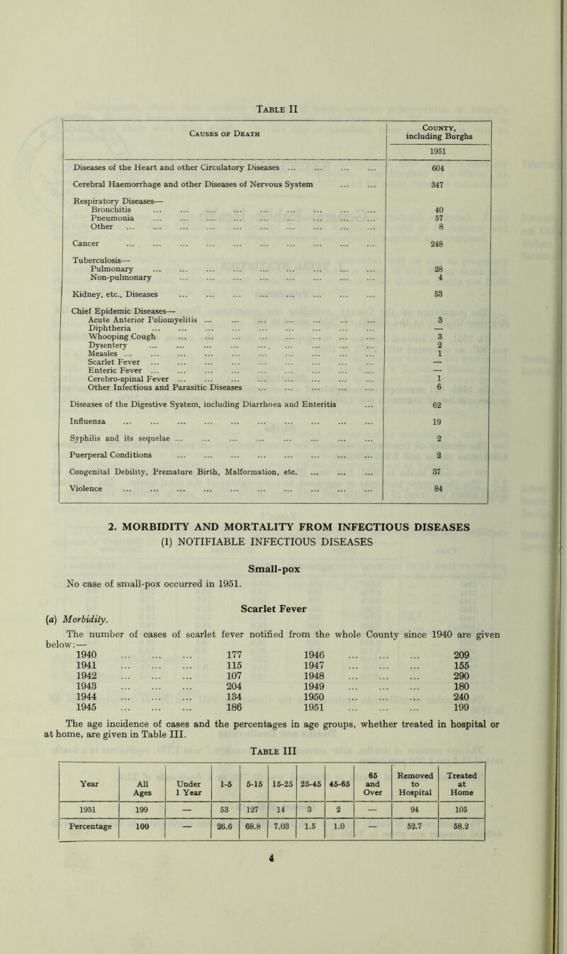 Table II Causes of Death County, including Burghs 1951 Diseases of the Heart and other Circulatory Diseases ... 604 Cerebral Haemorrhage and other Diseases of Nervous System 347 Respiratory Diseases—■ Bronchitis 40 Pneumonia 57 Other 8 Cancer 248 Tuberculosis—- Pulmonary 28 Non-pulmonary 4 Kidney, etc., Diseases 53 Chief Epidemic Diseases— Acute Anterior Poliomyelitis ... 3 Diphtheria — Whooping Cough 3 Dysentery 2 Measles ... 1 Scarlet Fever — Enteric Fever ... — Cerebro-spinal Fever ... 1 Other Infectious and Parasitic Diseases 6 Diseases of the Digestive System, including Diarrhoea and Enteritis 62 Influenza 19 Syphilis and its sequelae ... 2 Puerperal Conditions 2 Congenital Debility, Premature Birth, Malformation, etc. 37 Violence 84 2. MORBIDITY AND MORTALITY FROM INFECTIOUS DISEASES (1) NOTIFIABLE INFECTIOUS DISEASES No case of small-pox occurred in 1951. Small-pox Scarlet Fever (a) Morbidity. The number of cases of scarlet fever notified from the whole County since 1940 are below: — 1940 177 1946 209 1941 115 1947 155 1942 107 1948 290 1943 204 1949 180 1944 134 1950 240 1945 186 1951 199 The age incidence of cases and the percentages in age groups, whether treated in hospital or at home, are given in Table III. Table III Year All Ages Under 1 Year 1-6 6-16 16-25 25-45 45-65 65 and Over Removed to Hospital Treated at Home 1951 199 — 53 127 14 3 2 — 94 105 Percentage 100 — 26.6 68.8 7.03 1.5 1.0 — 52.7 58.2