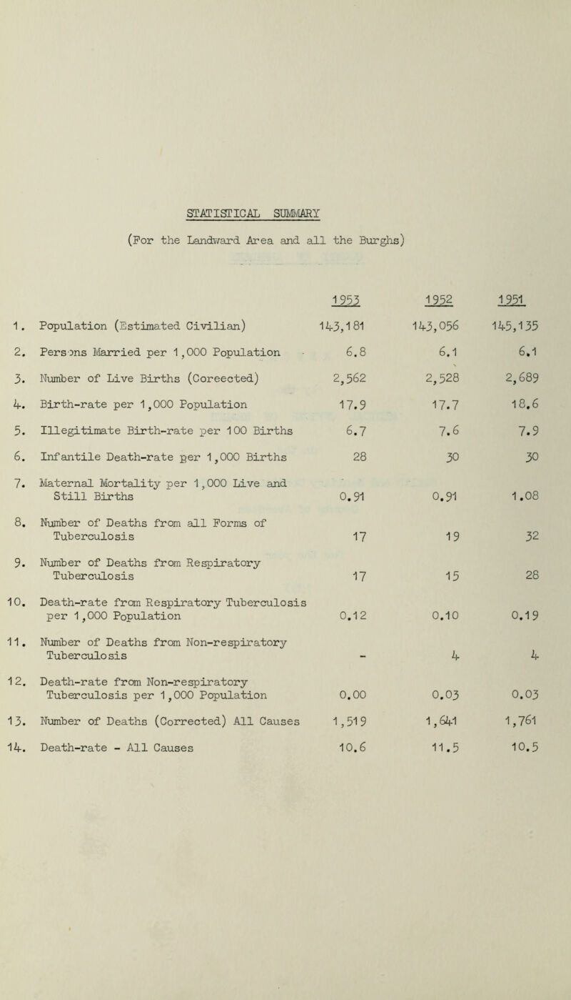 STATISTICAL SUMMARY 1 . 2. 3. 4. 5. 6. 7. 8. 9. 10. 11. 12. 13. (For the Landward Area and all the Burghs) 1953 1952 1951 Population (Estimated Civilian) 143,181 143,056 145,135 Persons Married per 1,000 Population 6.8 6.1 6.1 Number of Live Births (Coreected) 2,562 2,528 2,689 Birth-rate per 1,000 Population 17.9 17.7 18.6 Illegitimate Birth-rate per 100 Births 6.7 7.6 7.9 Infantile Death-rate per 1,000 Births 28 30 30 Maternal Mortality per 1,000 Live and Still Births 0.91 0.91 1.08 Number of Deaths from all Forms of Tuberculosis 17 19 32 Number of Deaths from Respiratory Tuberculosis 17 15 28 Death-rate from Respiratory Tuberculosis per 1,000 Population 0.12 0.10 0.19 Number of Deaths from Non-respiratory Tuberculosis - 4 4 Death-rate from Non-respiratory Tuberculosis per 1,000 Population 0.00 0.03 0.03 Number of Deaths (Corrected) All Causes 1,519 1,641 1,761 Death-rate - All Causes 10.6 11.5 10.5 14.