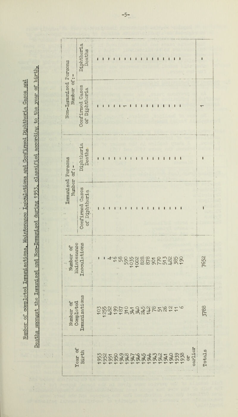 Number of completed Immunisations, Maintenance Inoculations and Confirmed Diphtheria Gases -5- % d •H eg o x! P p p d 1 1 1 1 1 1 1 1 1 co P o d ftp o •H CO O 1 P P Tj 0) CO o to rQ H h o co o co d o o •H O o d •H 6 ■p •ft P P o co a o CO I U •• O Cm P O cd k O CD CO p d ^ +5 P d P CO o d to -h d k o fd p Q P • gj P ci P o o o I I I I I I I I I I I I I I I I I I I 1 I I I I I I I I I I I I I I I I I I I I t 1 I t I rQ P H 4-VOCO OiAlMCOCOr-O^^iAO v- in ers m O CM O r-- •*- co oo crs lAO O CO CO ON r- in -4 CP t- fcvnoj on(^o , ^ _ , o cnco chic o moj oo t-vd cm ' ' -4- f'— in cm t- MO r^iCM t- O onco P LPy in LOi LPl _4 ' ■ I CT\ ON 0\ ON CT\ Q CT\00 OS CTi CTn CM in MD Is- CO CO fn S! *,1! &; 0) co P o