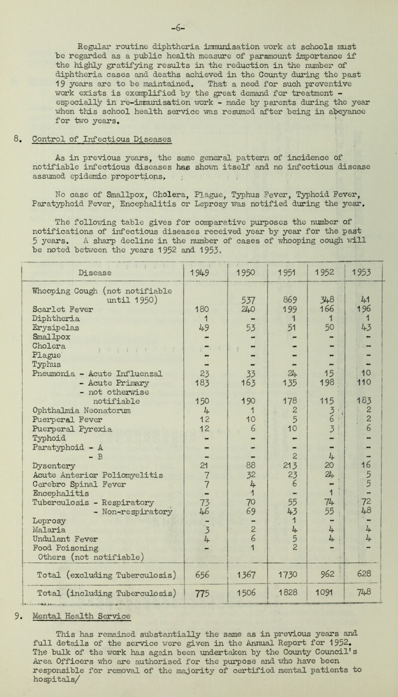 -6- Regular routine diphtheria immunisation work at schools must be regarded as a public health measure of paramount importance if the highly gratifying results in the reduction in the number of diphtheria cases and deaths achieved in the County during the past 19 years are to be maintained. That a need for such preventive work exists is exemplified by the great demand for treatment - especially in re-immunisation work - made by parents during the year when this school health service was resumed after being in abeyance for two years. 8. Control of Infectious Diseases As in previous years, the same general pattern of incidence of notifiable infectious diseases has shown itself and no infectious disease assumed epidemic proportions.. ; No case of Smallpox, Cholera, Plague, Typhus Fever, Typhoid Fever, Paratyphoid Fever, Encephalitis or Leprosy was notified during the year. The following table gives for comparative purposes the number of notifications of infectious diseases received year by year for the past 5 years. A sharp decline in the number of cases of whooping cough will be noted between the years 1952 and 1953. Disease 1949 1950 1951 1952 1953 Whooping Cough (not notifiable until 1950) 537 869 348 41 Scarlet Fever 180 240 199 166 196 Diphtheria 1 - 1 1 1 Erysipelas 49 53 51 50 43 Smallpox - - - - _ - Cholera ... . - - - - ! - Plague - - - - Typhus - - - - — Pneumonia - Acute Influenzal 23 33 24 15 10 - Acute Primary - not otherwise 183 163 135 198 110 notifiable 150 190 178 115 183 Ophthalmia Neonatorum 4 1 2 3 ■, 2 Puerperal Fever 12 10 5 6 ■ 2 Puerperal Pyrexia 12 6 10 3 : 6 Typhoid - ■ - - - - Paratyphoid - A - - - - - - B - - 2 4 - Dysentery 21 88 213 20 16 Acute Anterior Poliomyelitis 7 32 23 24 . 5 Cerebro Spinal Fever 7 4 6 - | 5 Encephalitis - 1 - 1 - Tuberculosis - Respiratory 73 70 55 74 72 - Non-re spiratory 46 69 43 55 48 Leprosy - - 1 - ' - Malaria 3 2 4 4 4 Undulant Fever 4 6 5 4 ; 4 Food Poisoning Others (not notifiable) *• 1 2 Total (excluding Tuberculosis) 656 1367 1730 962 : 628 Total (including Tuberculosis) 775 1506 1828 1091 \t 3—- 9. Mental Health Service This has remained substantially the same as in previous years and full details of the service were given in the Annual Report for 1952. The bulk of the work has again been undertaken by the County Council's Area Officers who are authorised for the purpose and who have been responsible for removal of the majority of certified mental patients to hospitals/