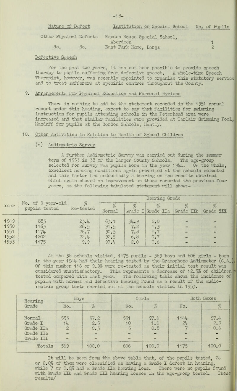 -18- Nature of Defect Institution or Special School No, of Pupils Other Physical Defects do, do. Raeden House Special School, Aberdeen East Park. Home, Largs 1 2 Defective Speech For the past two years, it has not been possible to provide speech therapy to pupils suffering from defective speech, A whole-time Speech Therapist, however, was recently appointed to organise this statutory service and to treat sufferers at specific centres throughout the County, 9. Arrangements for Physical Education and Personal Hygiene There is nothing to add to the statement recorded in the 1 951 annual report under this heading, except to say that facilities for swimming instruction for pupils attending schools in the Peterhead area were increased and that similar facilities were provided at Tarlair Swimming Pool, Macduff for pupils at the Gordon Schools, Huntly. 10. Other Activities in Relation to Health of School Children (a) Audiometric Survey A further Audiometric Survey was carried out during the summer term of 1953 in 33 of the larger County Schools. The age-group selected for survey was pupils born in the year 1 944. On the whole, excellent hearing conditions again prevailed at the schools selected and this factor had undoubtedly a bearing on the results obtained which again showed an improvement on those recorded the previous four years, as the following tabulated statement will show:- Year No. of 9 year-old pupils tested $ Re-tested Hearing Grade 7° Normal $ e-rede I % Grade Ha $ Grade lib * Grade 111 1949 — 883 23.4 63.1 34.9 2.0 _ _ 1950 1163 28.5 91.5 7.2 1.3 1951 1174 26.7 90.5 7.8 1.7 1952 1202 22.4 92.5 6.8 0.7 - 1953 1175 9.9 97.4 2.0 0.6 At the 38 schools visited, 1175 pupils - 569 hoys and 606 girls - born . in the year 1944 had their hearing tested by the Gramophone Audiometer (G.A,). Of this number 116 or 9.9$ were re-tested as their initial test result was considered unsatisfactory. This represents a. decrease of 12.5$ of children ir tested conpared with la.st year. The following table shows the incidence of I pupils with normal and defective hearing found as a result of the audio- :metric group tests carried out at the schools visited in 1953. Hearing Grade Boys Girls Both Sexes No. $ No. so No. /> Normal 553 97.2 591 97.6 1144 97.4 Grade I 14 2.5 10 1.6 24 2.0 Grade Ila 2 0.3 5 0.8 7 0.6 Grade Ilb — — - - - - Grade III - - - - Totals 569 100.0 606 100.0 1175 100.0 It will be seen from the above table that, of.the pupils tested, 24 or 2.0$ of them were classified as having a Grade I defect in hearing, while 7 02? 0.6$ had a Grade IIa hearing loss. There were no pupils found with Grade lib and Grade III hearing losses in the age-group tested. These results/