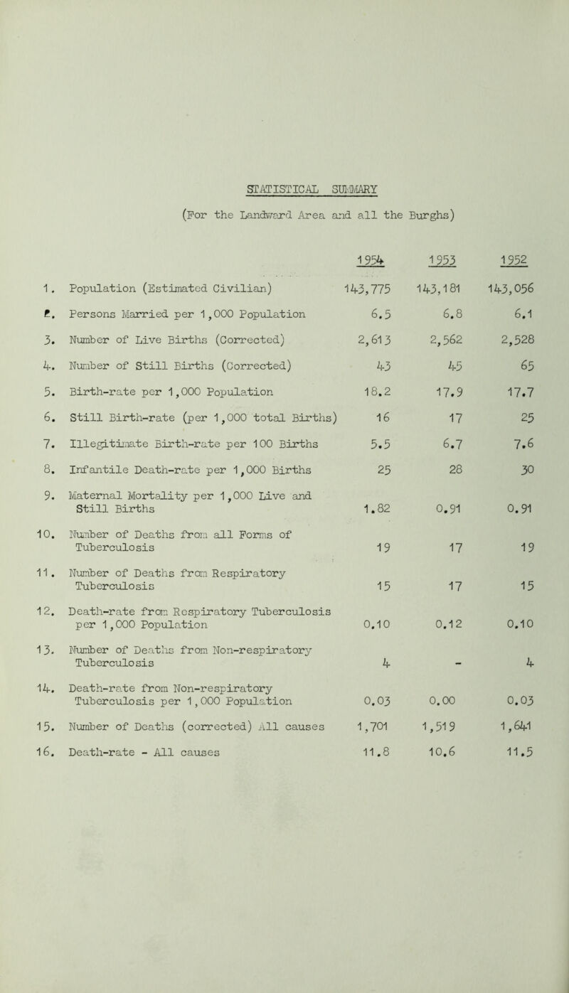 STATISTICAL SUMMARY (For the Landward Area and all the Burghs) 1954 1953 1952 1. Population (Estimated Civilian) 143,775 143,181 143,056 Persons Married per 1,000 Population 6.5 6,8 6.1 3. Number of Live Births (Corrected) 2,613 2,562 2,528 4. Number of Still Births (Corrected) 43 45 65 3. Birth-rate per 1,000 Population 18.2 17.9 17.7 6. Still Birth-rate (per 1,000 total Births) 16 17 25 7. Illegitimate Birth-rate per 100 Births 5.5 6.7 7.6 8. Infantile Death-rate per 1,000 Births 25 28 30 9. Maternal Mortality per 1,000 Live and Still Births 1.82 0.91 0.91 10. Number of Deaths from all Forms of Tuberculosis 19 17 19 11. Number of Deaths from Respiratory Tuberculosis 15 17 15 12. Death-rate from Respiratory Tuberculosis per 1,000 Population 0.10 0.12 0.10 13. Number of Deaths from Non-respiratory Tuberculosis 4 - 4 14. Death-rate from Non-respiratory Tuberculosis per 1,000 Population 0.03 0.00 0.03 15. Number of Deaths (corrected) All causes 1,701 1,519 1,641 16. Death-rate - All causes 11.8 10.6 11.5