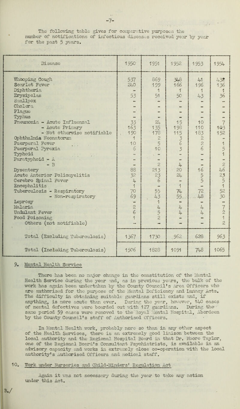 -7- The following table gives for comparative purposes the number of notifications of infectious diseases received year by year for the past 5 years. Disease 1 950 1951 1952 1953 1954 Whooping Cough 537 869 348 41 432 Scarlet Fever 21-0 199 166 196 136 Diphtheria - 1 1' 1 1 Erysipelas 53 51 50 43 36 Smallpox - - ■ - — — Cholera — — — — _ Plague - — — Typhus - - — — - Pneumonia. - Acute Influenzal 33 24 15 10 7 - Acute Primary 163 135 198 110 103 - Not otherwise notifiable . 190 178 115 183 152 Ophthalmia Neonatorum 1 2 3 2 - Puerperal Fever 10 5 6 2 1 Puerperal Pyrexia 6 10 3 6 5 Typhoid - .. - - - 1 Paratyphoid - A 1 - - — — - - B - 2 4 — 2 Dysentery 88 213 20 16 46 Acute Anterior Poliomyelitis 32 23 24 5 23 Cerebro Spinal Fever 4 6 - 5 5 Encephalitis 1 - 1 - 1 Tuberculosis - Respiratory 70 55 74 72 52 - Non-respiratory 69 43 55... . .... 48 30 Leprosy - 1 - - - Malaria 2 4 4 4 7 Undulant Fever 6 5 4 4 2 Food Poisoning 1 2 - - 1 Others (not notifiable) - - - — 2 Total (Excluding Tuberculosis) 1367 1730 962 628 963 Total (including Tuberculosis) 1506 1828 1091 748 1065 9. Mental Health Service There has been no major change in the constitution of the Mental Health Service during the year and, as in previous years, the bulk of the work has again been undertaken by the County Council's Area Officers who are authorised for the purpose of the Mental Deficiency and Lunacy Acts, The difficulty in obtaining suitable guardians still exists '.and, if anything, is more acute than ever. During the year, however, 14-0 cases of mental defectives were boarded out with 127 guardians. During the same period 59 cases were removed to the'Royal Mental Hospital, Aberdeen by the County Council's staff of Authorised Officers. In Mental Health work, probably more so than in any other aspect of the Health Services, there is an extremely good liaison between the local authority and the Regional Hospital Board in that Dr. Moore Taylor, one of the Regional Board's Consultant Psychiatrists, is available in an advisory capacity and works in extremely close co-operation with the local authority's Authorised Officers and medical staff. 10. Work under Nurseries and Child-Minders' Regulation Act Again it was not necessary during the year to take any action under this Act. B./