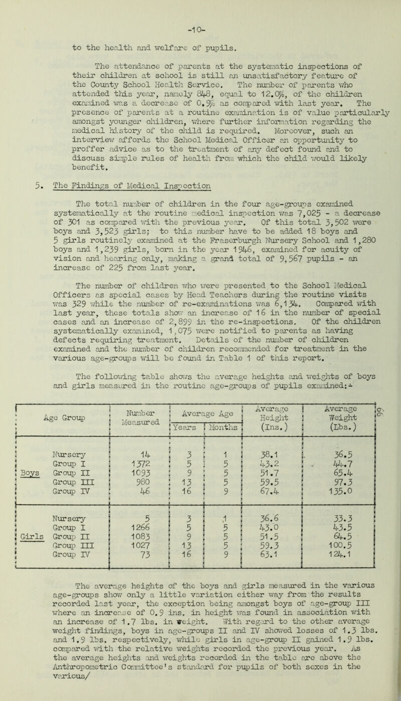 -1 0- to the health and welfare of pupils. The attendance of parents at the systematic inspections of their children at school is still an unsatisfactory feature of the County School Health Service. The number of parents who attended this year, namely 84-8, equal to 12.0/>, of the children examined was a decrease of 0.9/ as compared with last year. The presence of jjarents at a routine examination is of value particularly amongst younger children, where further information regarding the medical history of the child is required. Moreover, such an interview affords the School Medical Officer an opportunity to proffer advice as to the treatment of any defect found and to discuss simple rules of health from which the child would likely benefit. 5. The Findings of Medical Inspection The total number of children in the four age-groups examined systematically at the routine medical inspection was 7,025 - a decrease of 301 as compared with the previous year. Of this total 3,502 were boys and 3,523 girls; to this number have to be added 18 boys and 5 girls routinely examined at the Fraserburgh Nursery School and 1,280 boys and 1,239 girls, born in the year 1946, examined for acuity of vision and hearing only, making a grand total of 9,567 pupils - an increase of 225 from last year. The number of children who were presented to the School Medical Officers as special cases by Head Teachers during the routine visits was 329 while the number of re-examinations was 6,134. Compared with last year, these totals show an increa.se of 16 in the number of special cases and an increase of 2,899 in the re-inspections. Of the children systematically examined, 1,075 were notified to parents as having defects requiring treatment. Details of the number of children examined and the number of children recommended for treatment in the various age-groups will be found in Table 1 of this report. The following table shows the average heights and weights of boys and girls measured in the routine age-groups of pupils examined:- Boys !J G-irls re Group Number Me enured . ■ | Average Age Average Height (ins.) ■ ... i Average j Weight ! (Lbs.) . | Years 5 Months Nursery Group I Group II Group III Group IV 14 1372 1093 980 46 3 i E 5 u Q I1 y 5 A X 1 M i • 1 I 5 9 38.1 43.2 51.7 59.5 67.4 1 j. 36.5 ; -■ 44.7 65.4 97.3 135.0 Nursery 5 ^ 1 .1 j 36.6 33.3 Group I 1266 5 5 1 43.0 ; 43.5 Group II 1083 9 5 ! 51.5 ■ 64.5 Group III 1027 13 5 59.3 100.5 Group IV 73 1 16 | 9 63.1 124.1 JO> O' The average heights of the boys and girls measured in the various age-groups show only a little variation either way from the results recorded lent year, the exception being amongst boys of age-group III where an increase of 0.9 ins. in height was found in association with an increase of 1.7 lbs. in weight. With regard to the other average weight findings, boys in age-groups II and IV showed losses of 1.3 lbs. and 1,9 lbs. respectively, while girls in age-group II gained 1.9 lbs. compared with the relative weights recorded the previous year. As the average heights and weights recorded in the table are above the Anthropometric Committee’s standard for pupils of both sexes in the various/