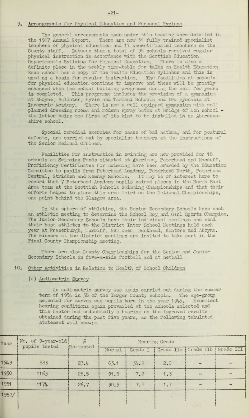 -21- 9. Arrangements for Physical Education and Personal Hygiene The general arrangements made under this heading were detailed in the 1 947 Annual Report. There are now 31 fully trained specialist teachers of physical education and 11 uncertificated teachers on the County staff. Between them a total of 98 schools received regular physical instruction in accordance with the Scottish Education Department's Syllabus for Physical Education. There is also a definite place in the weekly time-table for talks on Health Education, Each school has a copy of the Health Education Syllabus and this is used as a basis for regular instruction. The facilities at schools for physical education continue to improve and these will be greatly enhanced when the school building programme during the next few years is completed. This programme includes the provision of a gymnasium at Aboyne, Ballater, Fyvie and Tarland Schools and two gymnasia at Inverurie Academy. ‘There is now a well equipped gymnasium with well planned dressing rooms a.nd modern spray baths at Bridge of Don school - the latter being the first of its kind to be installed in an Aberdeen- shire school. Special remedial exercises for cases of bad asthma, and for postural defects, are carried out by specialist teachers at the instructions of the Senior Medical Officer. Facilities for instruction in swimming are now provided for 1 8 schools at Swimming Ponds situated at Aberdeen, Peterhead and Macduff. Proficiency Certificates for swimming have been awarded by the Education Committee to pupils from Peterhead Academy, Peterhead North, Peterhead Central, Strichen and Kemnay Schools. It may be of interest here to record that 7 Peterhead Academy pupils gained places in the North East Area team at the Scottish Schools Swimming Championships and that their efforts helped to place this area third on the National Championships, one point behind the Glasgow area. In the sphere of athletics, the Senior Secondary Schools have each an athletic meeting to determine the School Boy and Girl Sports Champion. The Junior Secondary Schools have their individual meetings and send their best athletes to the District Inter School Meetings held each year at Fraserburgh, Turriff, New Deer. Bankhead, Kintore and Aboyne. The winners at the district meetings are invited to take part in the Final County Championship meeting. There are also County Championships for the Senior and Junior Secondary Schools in five-a-side football and at netball 10. Other Activities in Relation to Health of School Children (a) Audiometric Survey An audiometric survey was again carried out during the summer term of 1 954- in 38 of the larger County schools. The age-group selected for survey was.pupils born in the year 1945. Excellent hearing conditions again prevailed a.t the schools selected and this factor had undoubtedly a bearing on the improved results obtained during the past five years, as the following tabulated statement will show;- ! Year No. of 9-year-old % Hearing Grade Js> ,J.. J. £> OGiD O CGL Iwt/™ LOStbU j 1 Normal Grade I | Grade II.a Grade lib Gra.de III 1949 883 1 23.4 ' 63.1 34.9 2.0 - 1950 1163 28.5 91.5 7.2 1.3 - 1951 1174 26.7 90.5 7,8 — 1.7 - - 1952/ h ’ r