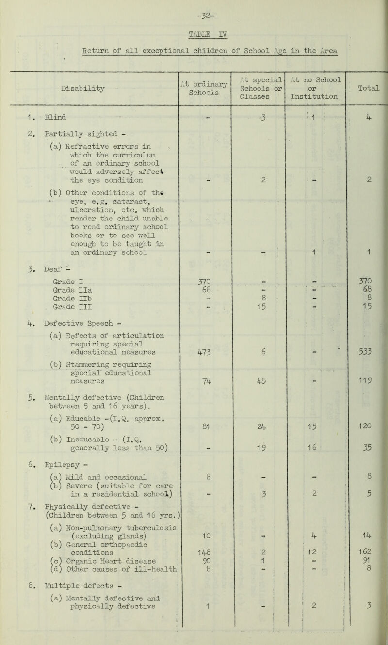 -32- TABLE IV Return of all exceptional children of School Age in the .Area Disability At ordinary Schools At special Schools or Classes .It no School or Institution ■ ■ —J Total 1. 1 Blind 2. Partially sighted - (a) Refractive errors in >. which the curriculum of an ordinary school would adversely affeci 3 ; 1 ; 4 the eye condition (b) Other conditions of the eye, e.g. cataract, ulceration, etc. which render the child unable to read ordinary school books or to see well enough to be taught in 2 . 2 an ordinary school 3. Deaf - 1 1 Grade I 370 — — 370 Grade Ila 68 - - 68 Grade lib - 8 • - 8 Grade III 4. Defective Speech - (a) Defects of articulation requiring special 15 15 educational measures (b) Stammering requiring special' educational 473 6 533 measures 3. Mentally defective (Children between 3 and 16 years). (a) Educable -(l.Q„ approx. 74 45 119 50 - 70) (b) Ineducable - (i.Q. 81 24 15 120 generally less than 50) 6. Epilepsy - 19 16 35 (a) Mild and occasional (b) Severe (suitable for care 8 - — 8 in a residential school) 7. Physically defective - (Children between 5 and 16 yrs.) (a) Non-pulmonary tuberculosis 3 2 5 (excluding glands) (b) General orthopaedic 10 ■* 4 14 conditions 148 2 12 162 (c) Organic Heart disease 90 1 - 91 (d) Other causes of ill-health 8. Multiple defects - (a) Mentally defective and 8 i 8 physically defective 1 | ' 2 ; i 3