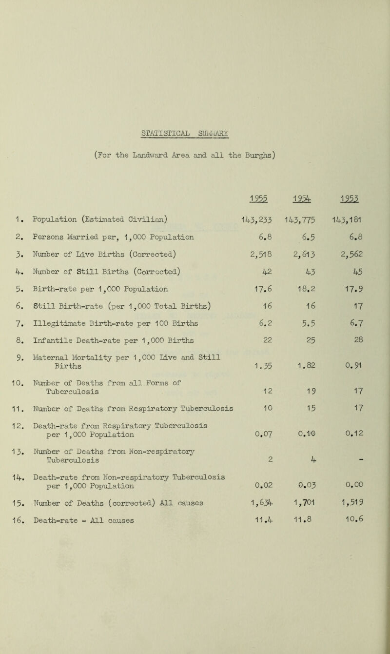 STATISTICAL SHI ARY (For the Landward Area and all the Burghs) 1255 1954 1221 1. Population (Estimated Civilian) 143,233 143,775 143,181 2. Persons Married per, 1,000 Population 6.8 6.5 6.8 3. Number of Live Births (Corrected) 2,518 2,613 2,562 4. Number of Still Births (Corrected) 42 43 45 5. Birth-rate per 1,000 Population 17.6 18.2 17.9 6. Still Birth-rate (per 1,000 Total Births) 16 16 17 7. Illegitimate Birth-rate per 100 Births 6.2 5.5 6.7 8. Infantile Death-rate per 1,000 Births 22 25 28 9. Maternal Mortality per 1,000 Live and Still Births 1.35 1.82 0.91 10. Number of Deaths from all Forms of Tuberculosis 12 19 17 11. Number of Deaths from Respiratory Tuberculosis 10 15 17 12. Death-rate from Respiratory Tuberculosis per 1,000 Population 0.07 0.10 0.12 13. Number of Deaths from Non-respiratory Tuberculosis 2 4 - 14. Death-rate from Non-respiratory Tuberculosis per 1,000 Population 0.02 0.03 0.00 15. Number of Deaths (corrected) All causes 1,634 1,701 1,519 16. Death-rate - All causes 11.4 11.8 10,6