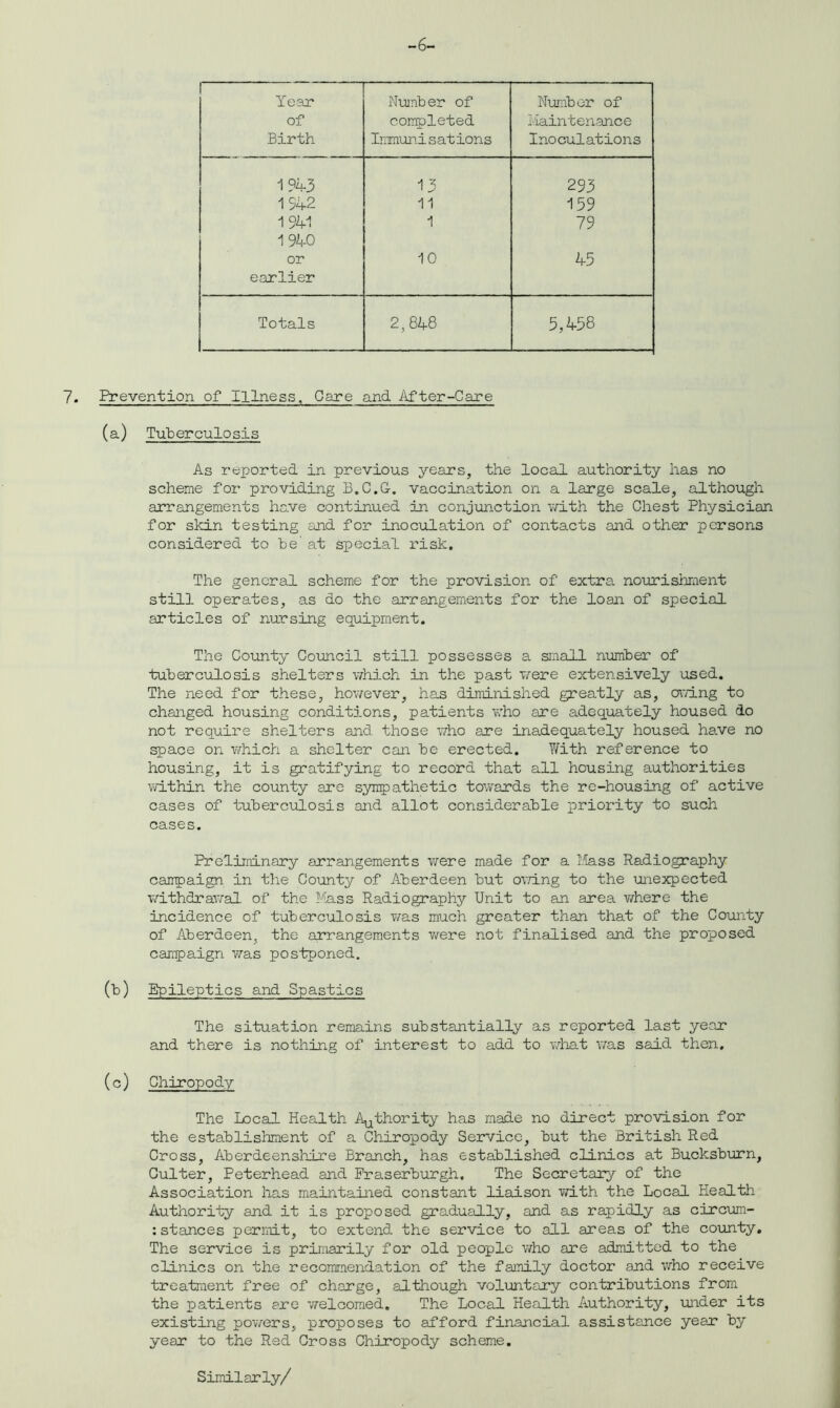 -6- Year of Birth Number of completed Immunisations Number of Maintenance Inoculations 1 943 13 293 1542 11 159 1941 1 79 1940 or 10 45 earlier Totals 2,848 5,458 7. Prevention of Illness, Care and After-Care (a) Tuberculosis As reported in previous years, the local authority has no scheme for providing B.C.G-. vaccination on a large scale, although arrangements have continued in conjunction with the Chest Physician for skin testing and for inoculation of contacts and other persons considered to be at special risk. The general scheme for the provision of extra nourishment still operates, as do the arrangements for the loan of special articles of nursing equipment. The County Council still possesses a small number of tuberculosis shelters which in the past were extensively used. The need for these, however, has diminished greatly as, owing to changed housing conditions, patients who are adequately housed do not require shelters and those who are inadequately housed ha.ve no space on which a shelter can be erected. Y/ith reference to housing, it is gratifying to record that all housing authorities within the county are sympathetic towards the re-housing of active cases of tuberculosis and allot considerable priority to such cases. Preliminary arrangements were made for a Mass Radiography campaign in the County of Aberdeen but owing to the unexpected withdrawal of the Mass Radiography Unit to an area where the incidence of tuberculosis was much greater than that of the County of Aberdeen, the arrangements were not finalised and the proposed campaign was postponed. (b) Epileptics and Spastics The situation remains substantially as reported last year and there is nothing of interest to add to what was said then, (c) Chiropody The Local Health Authority has made no direct provision for the establishment of a Chiropody Service, but the British Red Cross, Aberdeenshire Branch, has established clinics at Bucksburn, Culter, Peterhead and Fraserburgh. The Secretary of the Association has maintained constant liaison with the Local Health Authority and it is proposed gradually, and as rapidly as circurn- :stances permit, to extend the service to all areas of the county. The service is primarily for old people who are admitted to the clinics on the recommendation of the family doctor and who receive treatment free of charge, although voluntary contributions from the patients are 'welcomed. The Local Health Authority, under its existing powers, proposes to afford financial assistance year by year to the Red Cross Chiropody scheme. Similarly/