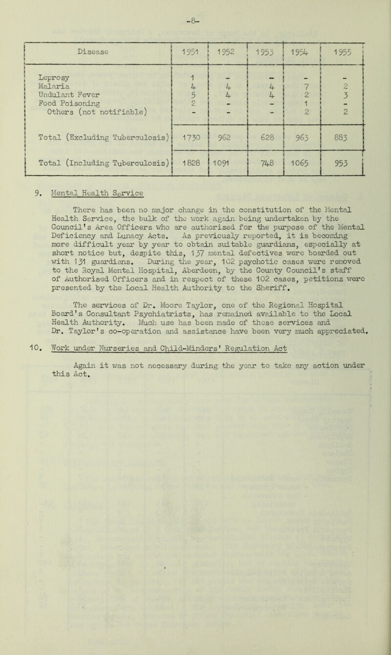 Disease J | ; 1951 1 J 1952 : 1953 j i -i 1954 | 1955 j ! Leprosy j 1 1 1 4 j 1 • ■ 1 j ' — j (■ ■ ■ ■  ■ ■ -■ f 1 Malaria 4 4 j 7 2 Undulant Fever 5 4 4 2 3 Food Poisoning 2 - 1 - 1 I Others (not notifiable) *  i 1 I 2 i 1 2 Total (Excluding Tuberculosis)j j 1730 962 1 628 j ! 1 963 j 883 f | Total (including Tuberculosis) j 1828 1091 1 748 i 1 I 1065 1 953 i 9. Mental Health Service There has been no major change in the constitution of the Mental Health Service, the bulk of the work again being undertaken by the Council's Area Officers who are authorised for the purpose of the Mental Deficiency and Lunacy Acts. As previously reported, it is becoming more difficult year by year to obtain suitable guardians, especially at short notice but, despite this, 1 37 mental defectives were boarded out with 131 guardians. During the year, 102 psychotic cases were removed to the Royal Mental Hospital, Aberdeen, by the County Council's staff of Authorised Officers and in respect of these 102 cases, petitions were presented by the Local Health Authority to the Sheriff. The services of Dr. Moore Taylor, one of the Regional Hospital Board’s Consultant Psychiatrists, has remained available to the Local Health Authority. Much use has been made of these services and Dr. Taylor's co-operation and assistance have been very much appreciated, 10. Work under Nurseries and Child-Minders' Regulation Act Again it was not necessary during the year to take any action under this Act.