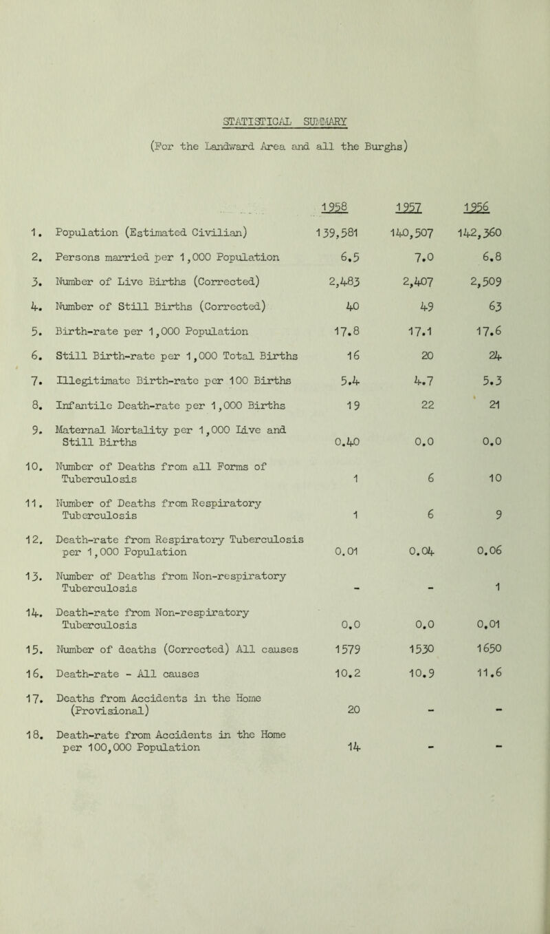 STATISTICAL SUMMARY (For the Landward Area and all the Burghs) 1958 mi 125£ 1. Population (Estimated Civilian) 139,581 140,507 142,360 2. Persons married per 1,000 Population 6,5 7.0 6.8 3. Number of Live Births (Corrected) 2,483 2,407 2,509 4. Number of Still Births (Corrected) 40 49 63 5. Birth-rate per 1,000 Population 17.8 17.1 17.6 6. Still Birth-rate per 1,000 Total Births 16 20 24 7. Illegitimate Birth-rate per 100 Births 5.4 4.7 5.3 8. Infantile Death-rate per 1,000 Births 19 22 21 9. Maternal Mortality per 1,000 Live and Still Births 0.40 0.0 0.0 10. Number of Deaths from all Forms of Tuberculo sis 1 6 10 11. Number of Deaths from Respiratory Tuberculosis 1 6 9 12. Death-rate from Respiratory Tuberculosis per 1,000 Population 0.01 0.04 0.06 13. Number of Deaths from Non-respiratory Tuberculosis - - 1 14. Death-rate from Non-re spir atory Tuberculosis 0.0 0.0 0,01 15. Number of deaths (Corrected) All causes 1579 1530 1650 1 6. Death-rate - All causes 10.2 10.9 11.6 17. Deaths from Accidents in the Home (Provisional) 20 - - 1 8. Death-rate from Accidents in the Home per 100,000 Population 14 _ mm