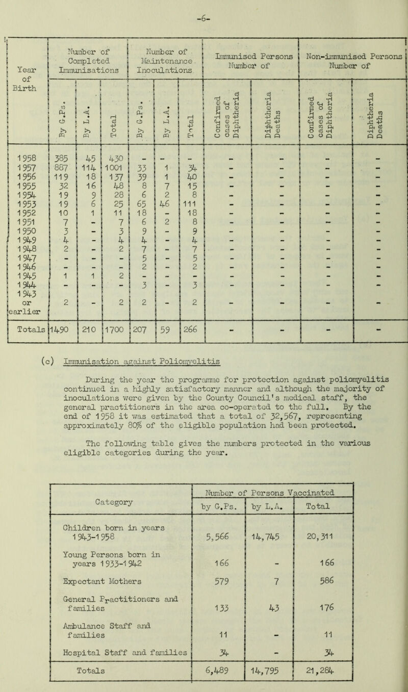 Year Number of Completed Immunisations Number of Maintenance Inoculations Immunised Persons Number of Non-immunised Persons Number of 1 1 Birth i j 1 By G.Ps. By L.A. Total By G.Ps. j By L.A. Total C onfirmed cases of Diphtheria [ Diphtheria Deaths I 1 Confirmed cases of Diphtheria Diphtheria Deaths 1 1958 385 45 430 _ . j - 1957 887 ! 114 ' 1001 33 1 34 | - - — 1956 119 ! 18' 137 39 1 1 40 - _ - 1955 32 ! 16 48 ! 8 7 1 15 - - - - 1954- 19 9 28 6 2 8 — — — - 1953 1 19 6 25 65 46 111 - - - - 1952 10 1 11 18 — 1 18 - - 1951 7 - 7 6 I 2 ! 8 _ - — - 1 1950 3 - 3 9 1; - i 9 _ - - I 1949 1 4 - i ± 4 - ! - - - 1948 2 - 2 7 - 7 1 - - 1947 - - - I 5 1 - 5 - - - - 1946 — - - 2 - 2 - - - - 1 1945 1 1 1 2 - - - - - - 1944 j. - - - I 3 - 3 - - - - 1943 or 2 I 2 2 - 2 - — - - earlier 1 |_ 1 J Totals j 1490 1 210 11700 ■207 59 266 - - ” - (c) Immunisation against Poliomyelitis During the year the programme for protection against poliomyelitis continued in a highly satisfactory manner and although the majority of inoculations were given by the County Council’s medical staff, the general practitioners in the area co-operated to the full. By the end of 1958 it was estimated that a total of 32,567, representing approximately 80^ of the eligible population had been protected. The following table gives the numbers protected in the various eligible categories during the year. Number of Persons Vaccinated Category by G.Ps. by L.A. Total Children born in years 1 943-1 958 5,566 14,745 20,311 Young Persons born in years 1 933-1 942 166 - 166 Expectant Mothers 579 7 586 j General Practitioners and families 133 43 176 Ambulance Staff and families 11 - 11 Hospital Staff and families 34 - 34 Totals 6,489 14,795 21,284