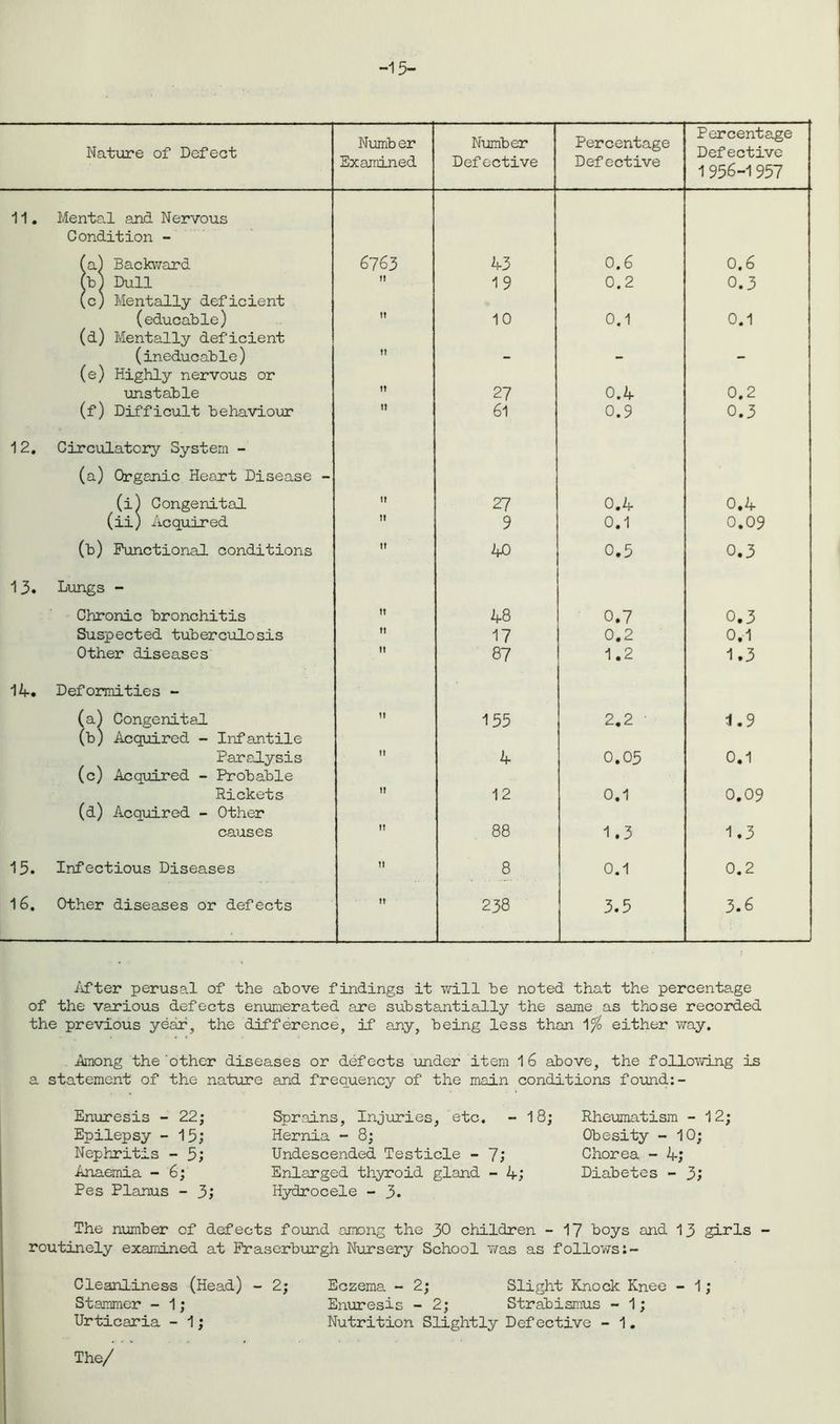 -15- Nature of Defect Number Examined Number Defective Percentage Defective Percentage Defective 1956-1957 11. Mental and Nervous Condition - (a) Backward 6763 43 0.6 0.6 (b) Dull »! 19 0.2 0.3 (c) Mentally deficient (educable) !» 10 0.1 0.1 (d) Mentally deficient (ineducable) tt m. (e) Highly nervous or unstable Tt 27 0.4 0.2 (f) Difficult behaviour 1! 61 0.9 0.3 12. Circulatory System - (a) Organic Heart Disease - (i) Congenital It 27 0.4 0.4 (ii) Acquired tt 9 0.1 0.09 (b) Functional conditions tt 40 0.5 0.3 13. Lungs - Chronic bronchitis u 48 0.7 0.3 Suspected tuberculosis tt 17 0.2 0.1 Other diseases ii 87 1.2 1.3 14. Deformities - (a) Congenital tt 155 2.2 ' 1.9 (b) Acquired - Infantile Paralysis tt 4 0.05 0.1 (c) Acquired - Probable Rickets tt 12 0.1 0.09 (d) Acquired - Other causes tt 88 1.3 1.3 15. Infectious Diseases tt 8 0.1 0.2 16. Other diseases or defects tt 238 3.5 3.6 After perusal of the above findings it will be noted that the percentage of the various defects enumerated are substantially the same as those recorded the previous year, the difference, if any, being less than either way. .Among the other diseases or defects under item 1 6 above, the following is a statement of the nature and frequency of the main conditions found:- Enuresis - 22; Sprains, Injuries, etc. - 18; Rheumatism - 12; Epilepsy - 15; Hernia - 8; Obesity - 10; Nephritis - 5; Undescended Testicle - 7; Chorea - 4; Anaemia - 6; Enlarged thyroid gland - 1+; Diabetes - 3; Pes Planus - 3; Hydrocele - 3. The number of defects found among the 30 children - 17 boys and 13 girls routinely examined at Fraserburgh Nursery School was as follows: - Cleanliness (Head) - 2; Eczema - 2; Slight Knock Knee - 1; Stammer - 1; Enuresis - 2; Strabismus - 1; Urticaria - 1; Nutrition Slightly Defective - 1. The/