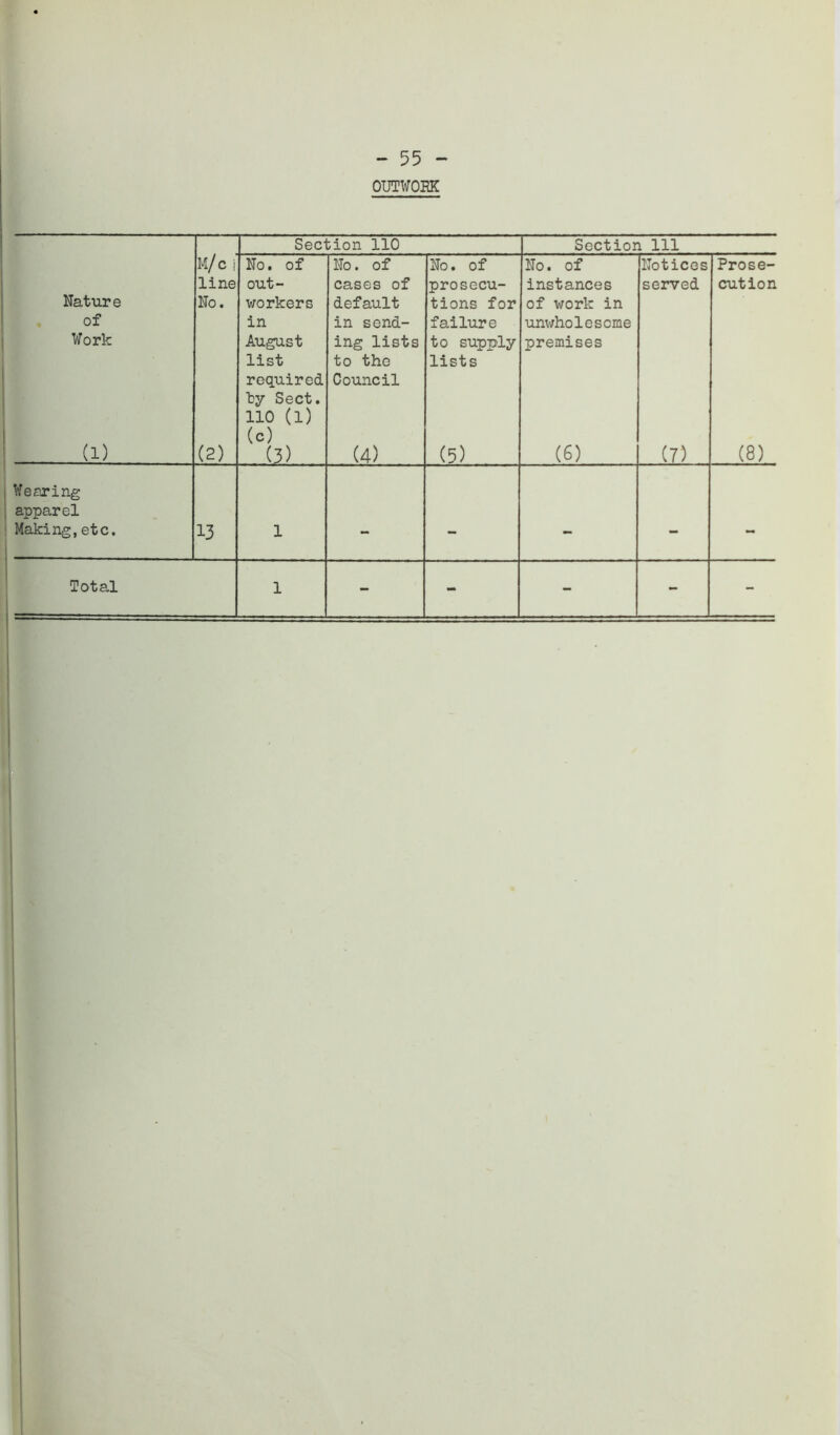 - 55 - OUTWOEK M/c i Seel sion 110 Section 111 No. of No. of No. of No. of Notices Prose- line out- cases of prosecu- instances served cution Nature No. workers default tions for of work in of in in send- failure unwholesome Work August ing lists to supply premises list to the lists required by Sect. 110 (l) (c) Council (1) (2) (3) (4) (5) (6) (7) (8) Wearing apparel Making,etc. 13 1 - - - - Total 1 - - - - -