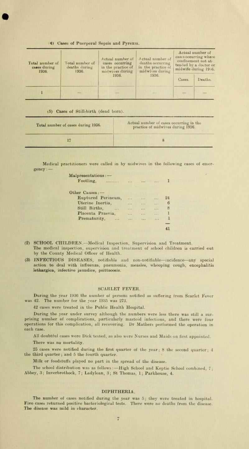 4) Cases of Puerperal Sepsis and Pyrexia. Total number of cases during 1936. Total number of deaths during 1936. •Actual number of cases occurring in the practice of midwives during 1936. Actual number of deaths occurring in the practice of midwives during 1936. Actual number of casts occurring where confinement not at- tended by a doctor or midwife during 1936. Cases. Deaths. 1 — — — - — (5) Cases of Still-birth (dead born). Total number of cases during 1936. Actual number of cases practice of midwives occurring in the during 1936. 17 8 Medical practitioners were called in by nndwives in the following cases of emer- gency : — Malpresentations : — Footling, ... ... ... 1 Other Causes: — Ruptured Perineum, 24 Uterine Inertia, ... ... ... 6 Still Births, ... ... ... ... 8 Placenta Praevia, ... 1 Prematurity, ... ... ... ... 1 41 (2) SCHOOL CHILDREN.—Medical Inspection, Supervision and Treatment. The medical inspection, supervision and treatment of school children is carried out by the County Medical Officer of Health. (3) INFECTIOUS DISEASES, notifiable and non-notifiable—incidence—any special action to deal with influenza, pneumonia, measles, whooping cough, encephalitis lethargica, infective jaundice, psittacosis. SCARLET FEVER. During the year 1936 the number of persons notified as suffering from Scarlet Fever was 42. The number for the year 1935 was 273. 42 cases were treated in the Public Health Hospital. During the year under survey although the numbers were less there was still a sur- prising number of complications, particularly mastoid infections, and there were four operations for this complication, all recovering. Dr Mathers performed the operation in each case. All doubtful cases were Dick tested, as also were Nurses and Maids on first appointed. There was no mortality. 25 cases were notified during the first quarter of the year; 8 the second quarter; 4 the third quarter; and 5 the fourth quarter. Milk or foodstuffs played no part in the spread of the disease. The school distribution was as follows:—High School and Keptie School combined, 7; Abbey, 3; Inverbrothock, 7; Ladyloan, 3; St Thomas, 1; Parkhouse, 4. DIPHTHERIA. The number of cases notified during the year was 5; they were treated in hospital. Five cases returned positive bacteriological tests. There were no deaths from the disease. The disease was mild in character.