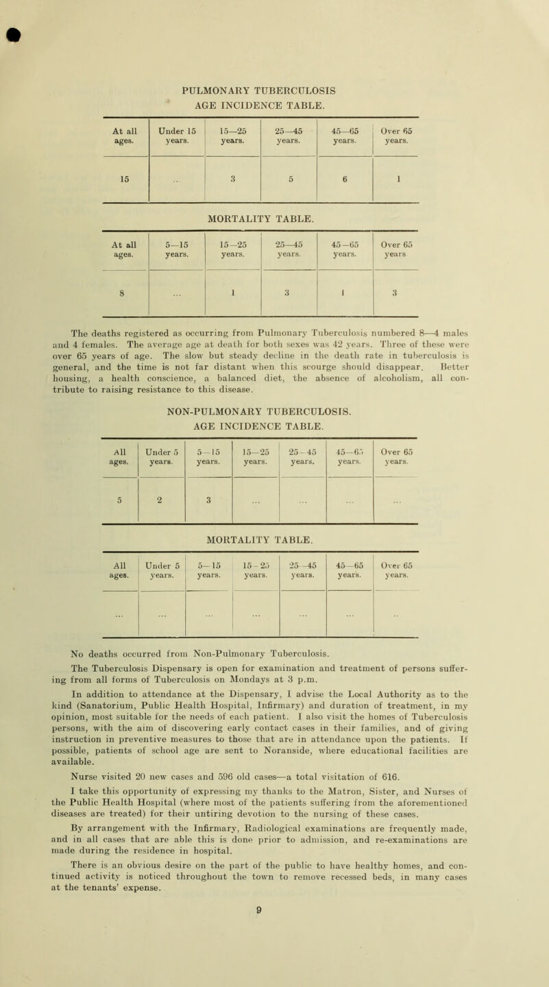 AGE INCIDENCE TABLE. At all Under 15 15—25 25—45 45—65 Over 65 ages. years. years. years. years. years. 15 3 5 6 i MORTALITY TABLE. At all 5—15 15-25 25—45 45—65 Over 65 ages. years. years. years. years. years 8 i 3 i 3 The deaths registered as occurring from Pulmonary Tuberculosis numbered 8—4 males and 4 females. The average age at death for both sexes was 42 years. Three of these were over 65 years of age. The slow but steady decline in the death rate in tuberculosis is general, and the time is not far distant when this scourge should disappear. Better housing, a health conscience, a balanced diet, the absence of alcoholism, all con- tribute to raising resistance to this disease. NON-PULMONARY TUBERCULOSIS. AGE INCIDENCE TABLE. All Under 5 5—15 15—25 25-45 45—65 Over 65 ages. years. years. years. years. years. years. 5 2 3 MORTALITY TABLE. All ages. Under 5 years. 5-15 years. 15-25 years. 25 -45 years. 45—65 years. Over 65 years. No deaths occurred from Non-Pulmonary Tuberculosis. The Tuberculosis Dispensary is open for examination and treatment of persons suffer- ing from all forms of Tuberculosis on Mondays at 3 p.m. In addition to attendance at the Dispensary, I advise the Local Authority as to the kind (Sanatorium, Public Health Hospital, Infirmary) and duration of treatment, in my opinion, most suitable for the needs of each patient. I also visit the homes of Tuberculosis persons, with the aim of discovering early contact cases in their families, and of giving instruction in preventive measures to those that are in attendance upon the patients. If possible, patients of school age are sent to Noranside, where educational facilities are available. Nurse visited 20 new cases and 596 old cases-—a total visitation of 616. I take this opportunity of expressing my thanks to the Matron, Sister, and Nurses of the Public Health Hospital (where most of the patients suffering from the aforementioned diseases are treated) for their untiring devotion to the nursing of these cases. By arrangement with the Infirmary, Radiological examinations are frequently made, and in all cases that are able this is done prior to admission, and re-examinations are made during the residence in hospital. There is an obvious desire on the part of the public to have healthy homes, and con- tinued activity is noticed throughout the town to remove recessed beds, in many cases at the tenants’ expense.